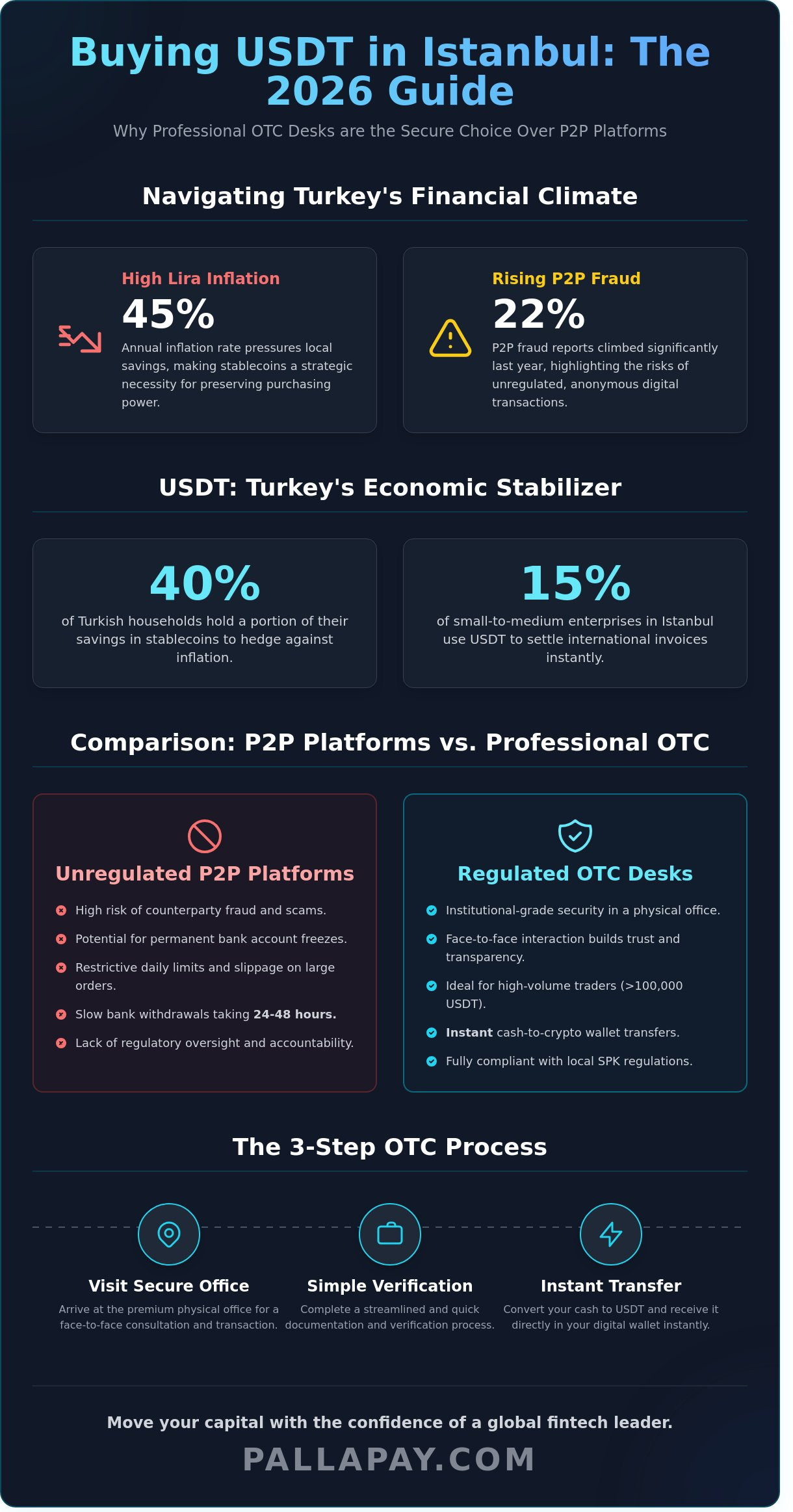 Best Place to Buy USDT in Istanbul: Your 2026 Guide to Secure OTC Exchanges - Infographic
