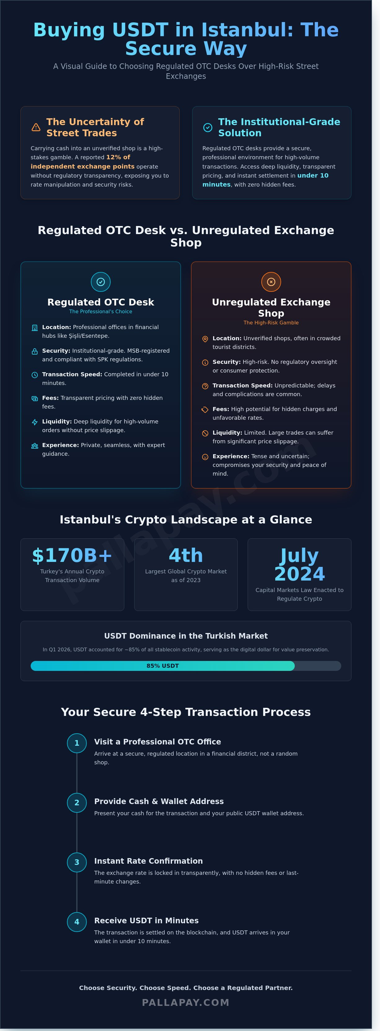 Buy USDT in Istanbul: A Secure 2026 Guide to Cash-to-Crypto Exchange - Infographic