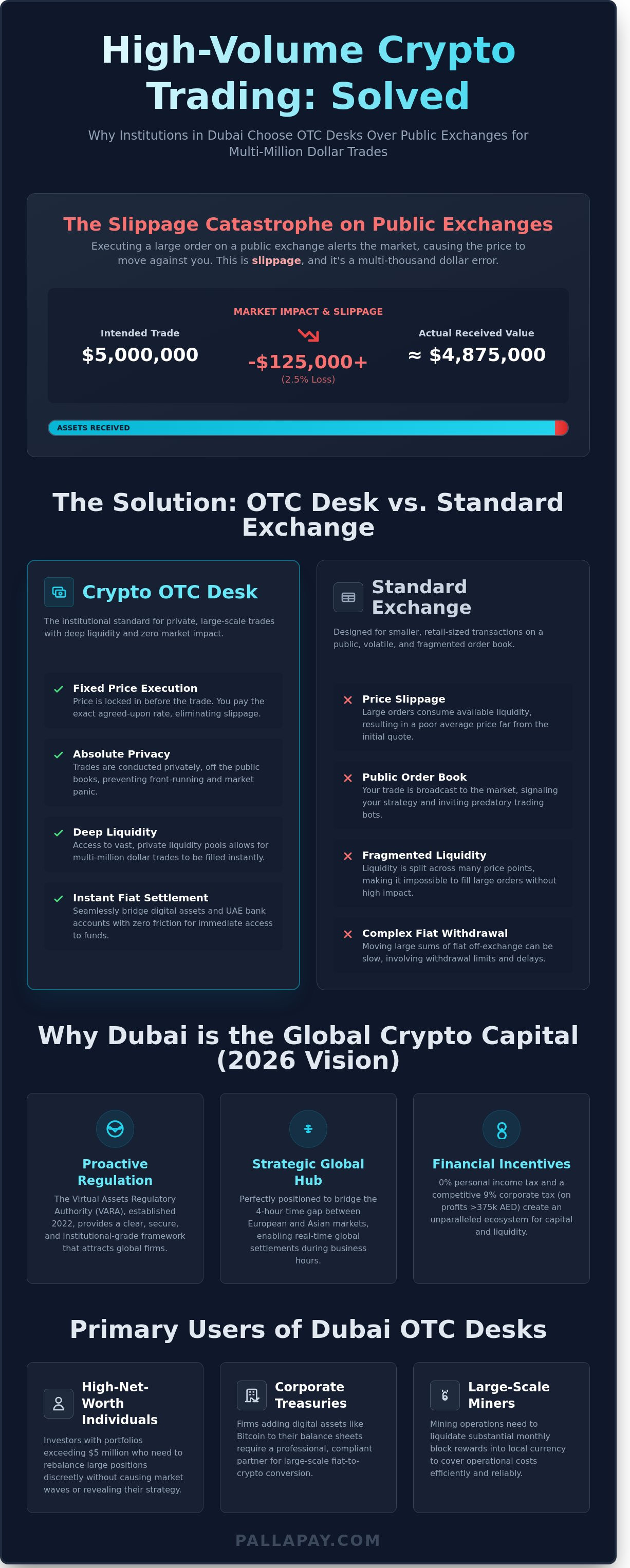 Crypto OTC Desk Dubai: The Institutional Guide to High-Volume Trading in 2026 - Infographic