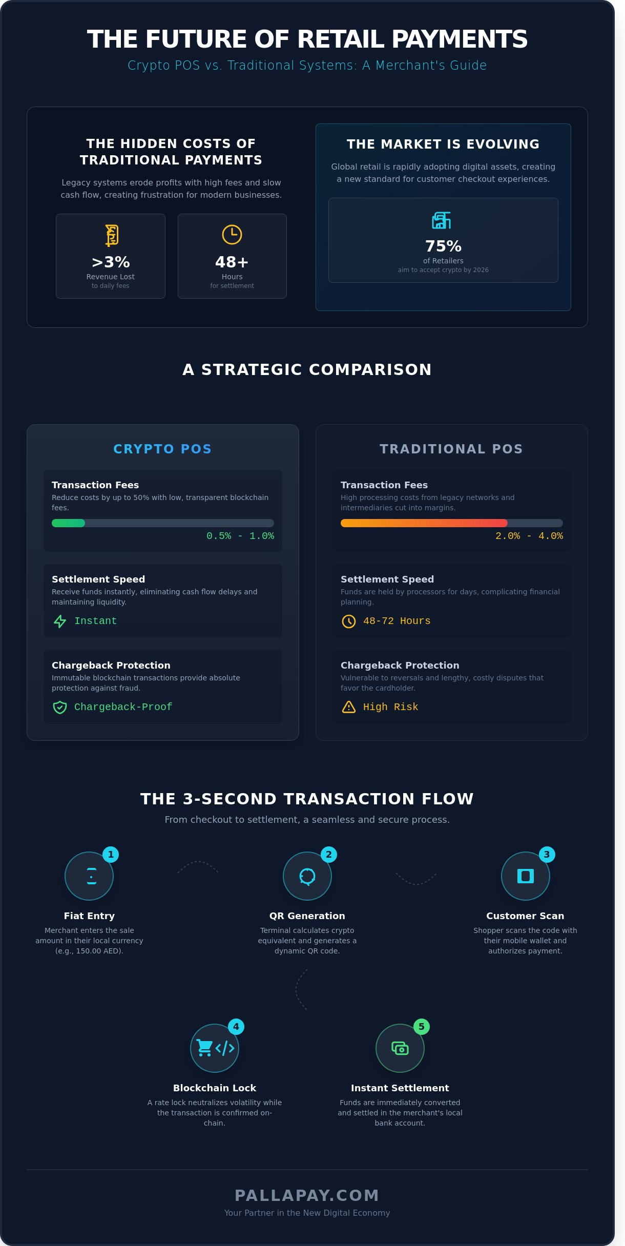 Crypto POS Machine: The Complete Guide for Merchants in 2026 - Infographic