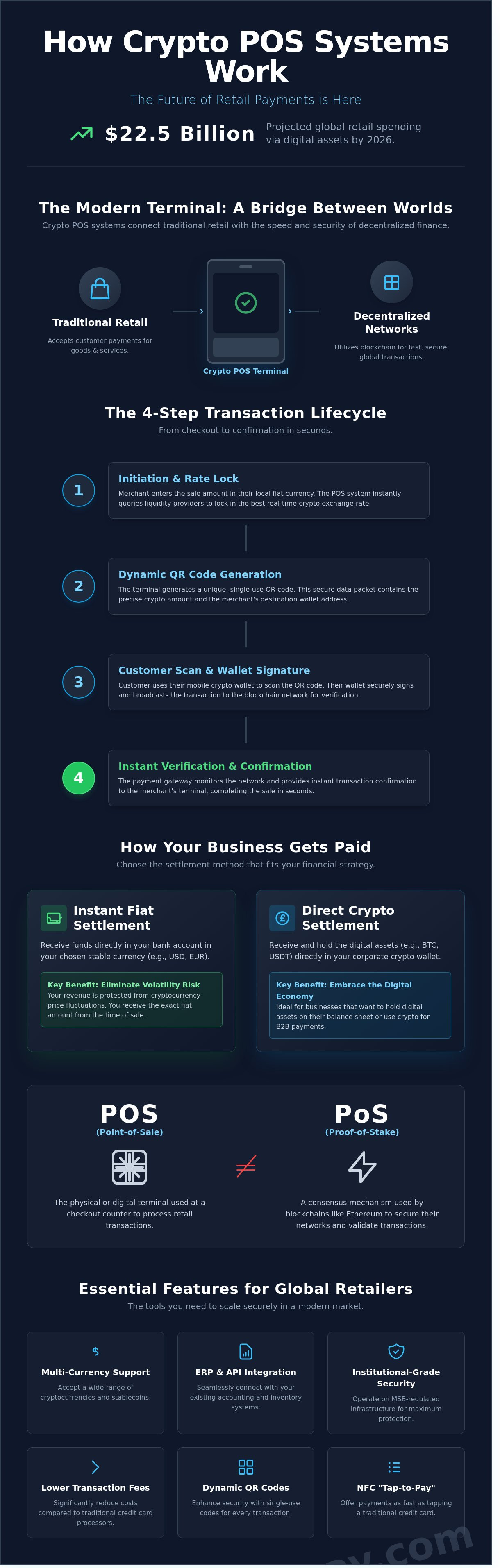How Do Crypto POS Systems Work? The Complete Merchant Guide for 2026 - Infographic