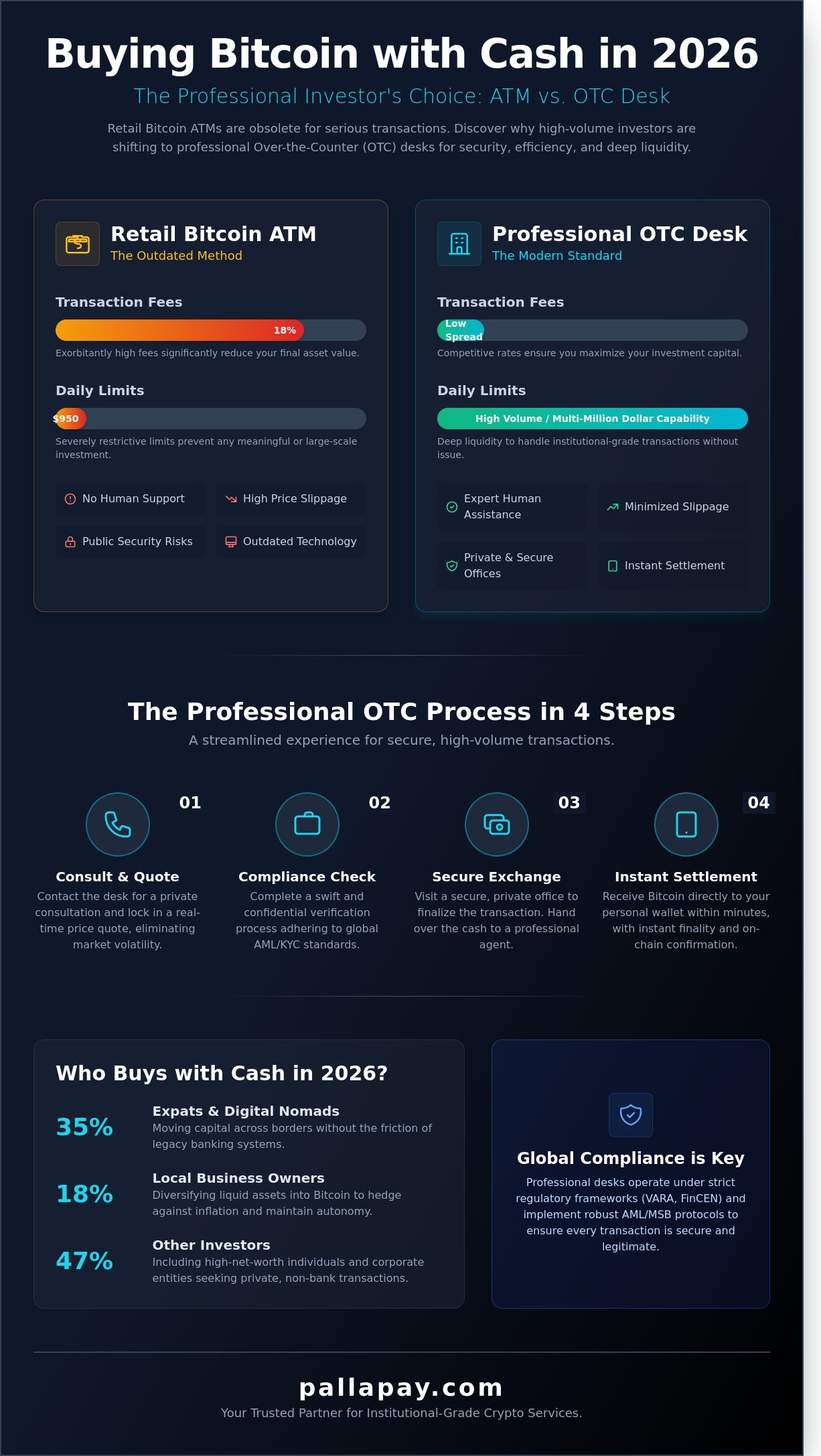 How to Buy Bitcoin with Cash: The Professional Guide to Secure OTC Trades in 2026 - Infographic
