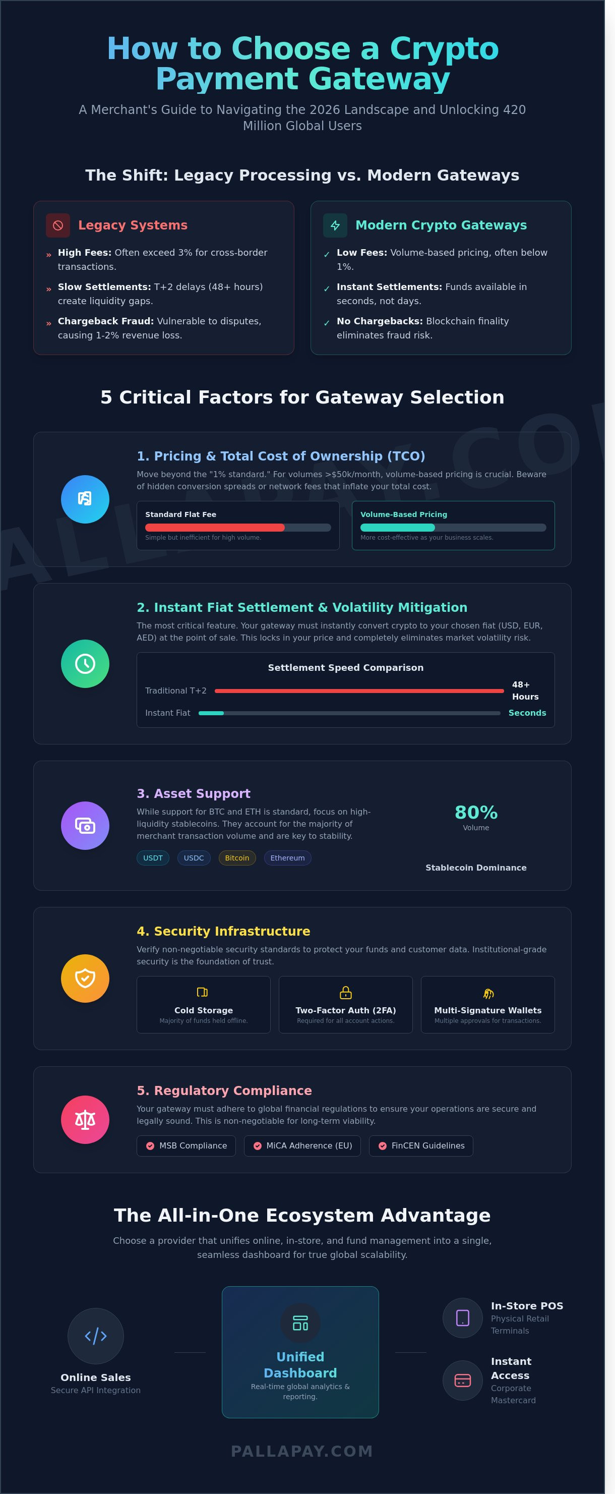 How to Choose a Crypto Payment Gateway in 2026: A Merchant’s Guide - Infographic