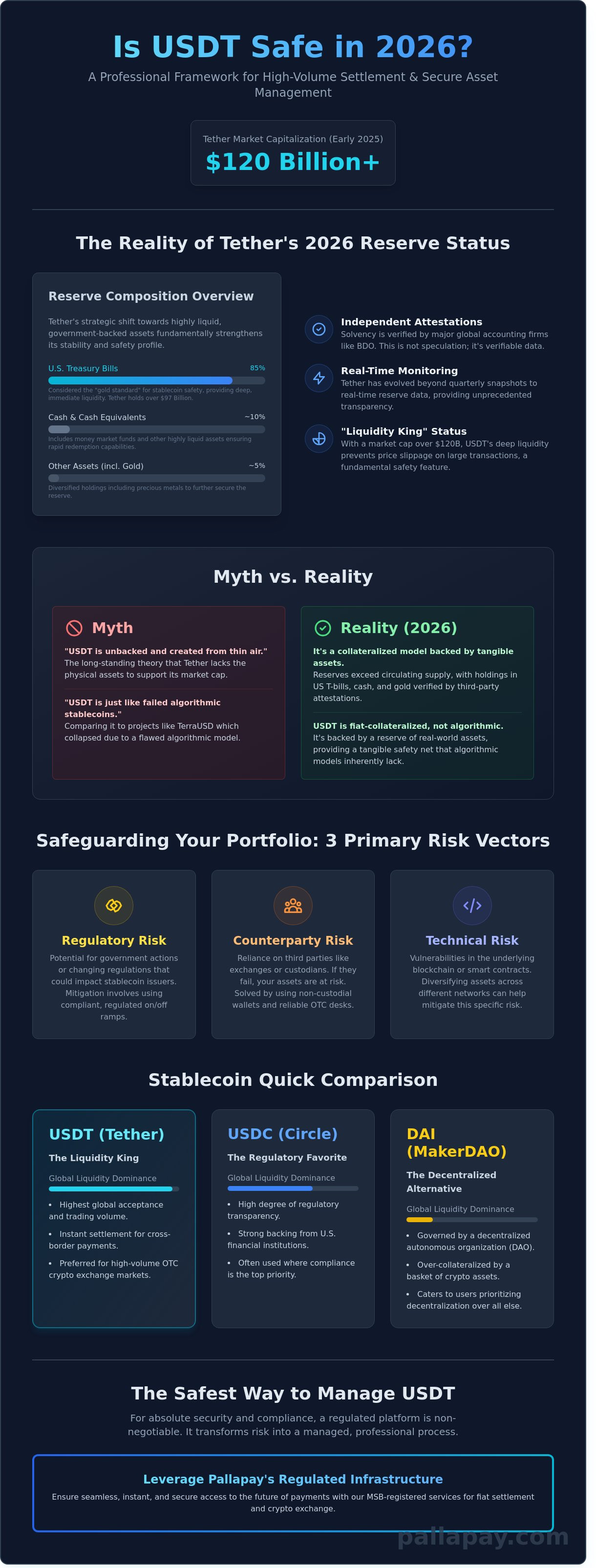 Is USDT Safe? The 2026 Guide to Tether Security, Reserves, and Risks - Infographic