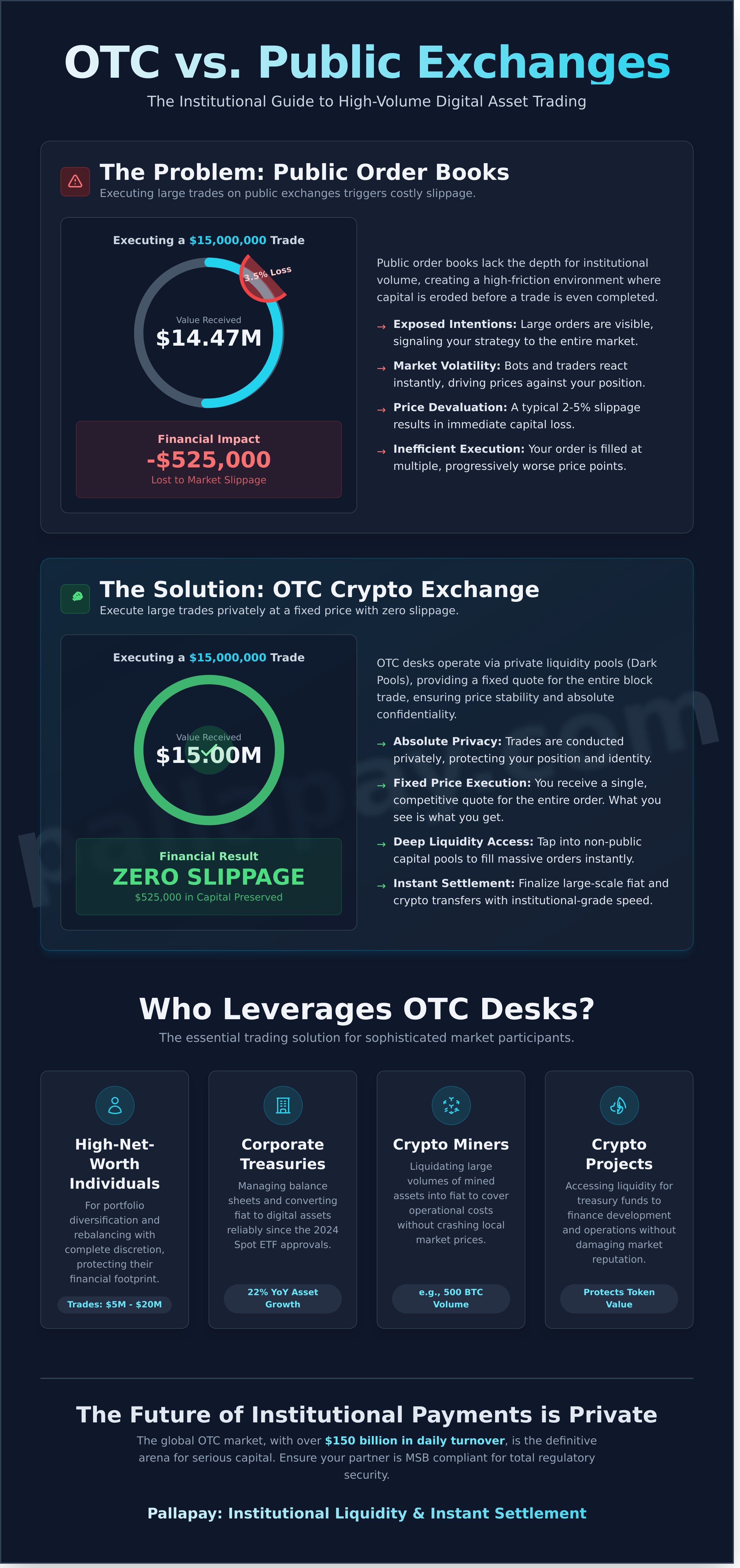 OTC Crypto Exchange: The 2026 Institutional Guide to High-Volume Trading - Infographic