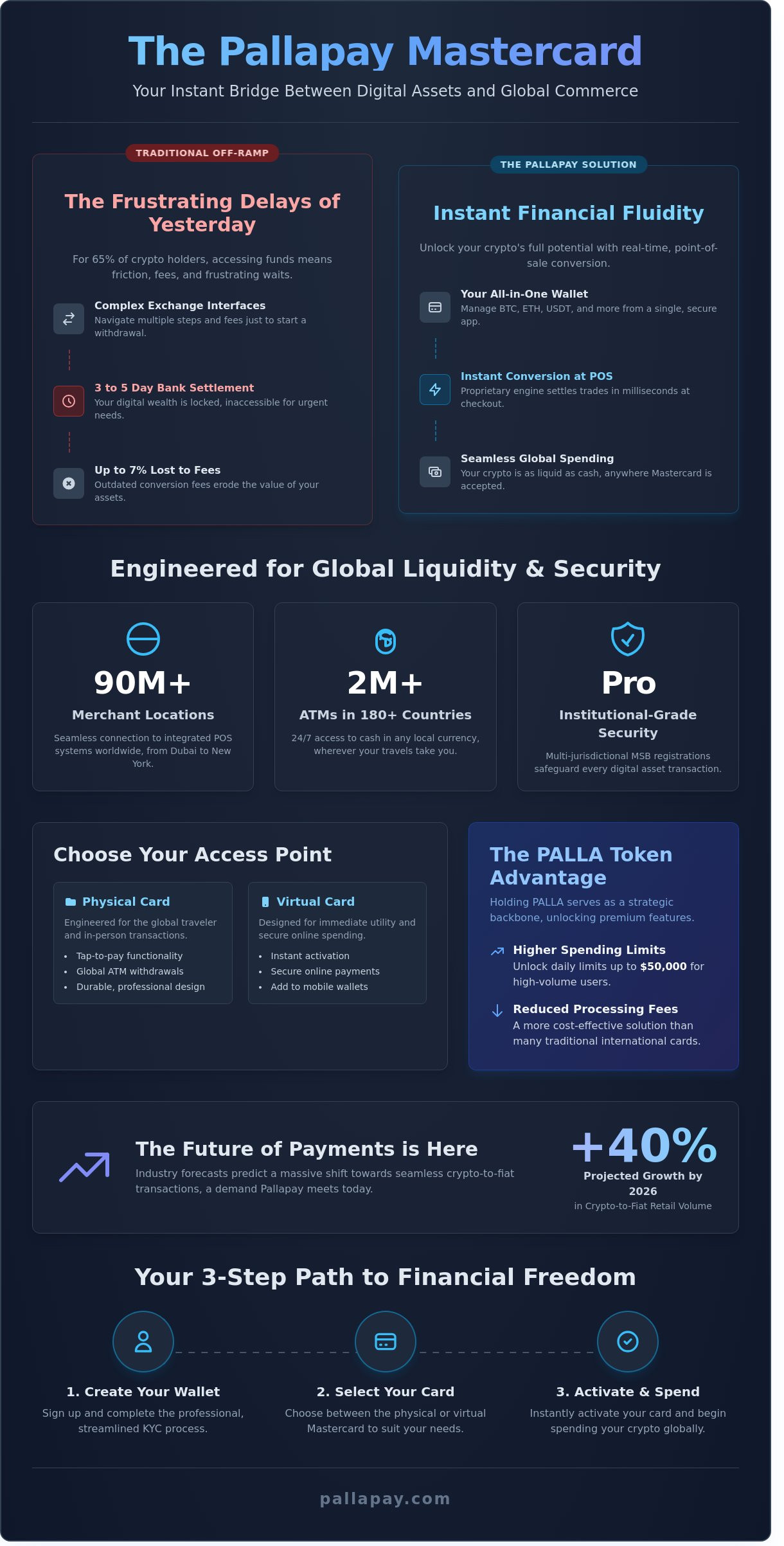 Pallapay Mastercard: The Definitive Guide to Global Crypto Spending in 2026 - Infographic