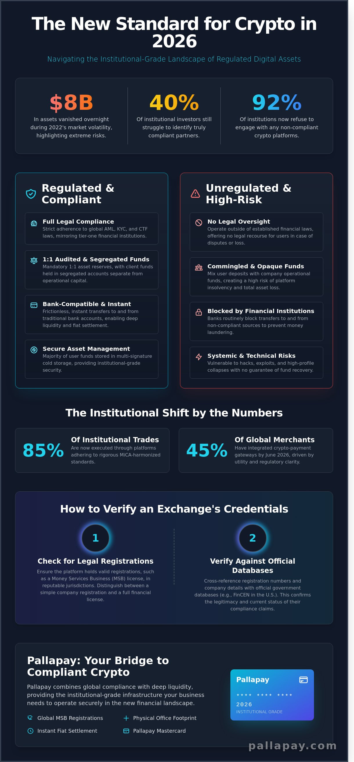 The Definitive Guide to Choosing a Regulated Crypto Exchange in 2026 - Infographic