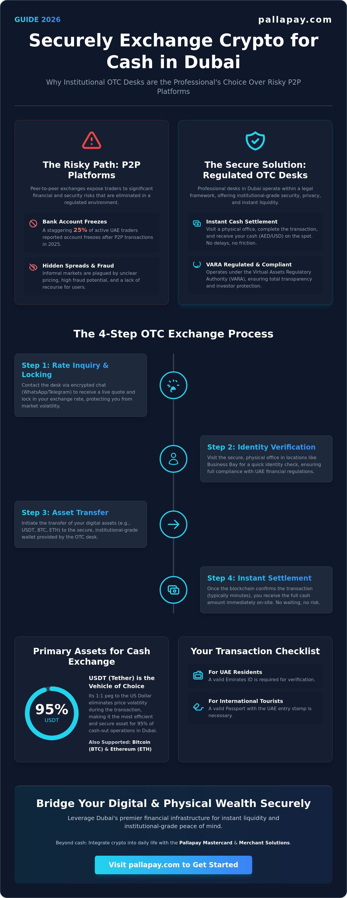 Cash for Crypto in Dubai: The Complete 2026 Guide to Secure OTC Exchange - Infographic