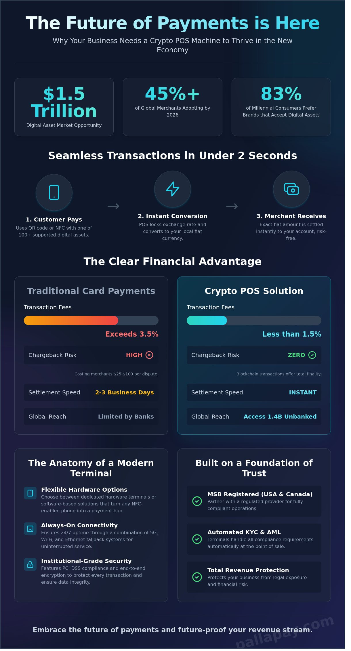 Crypto POS Machine for Business: The 2026 Strategic Implementation Guide - Infographic