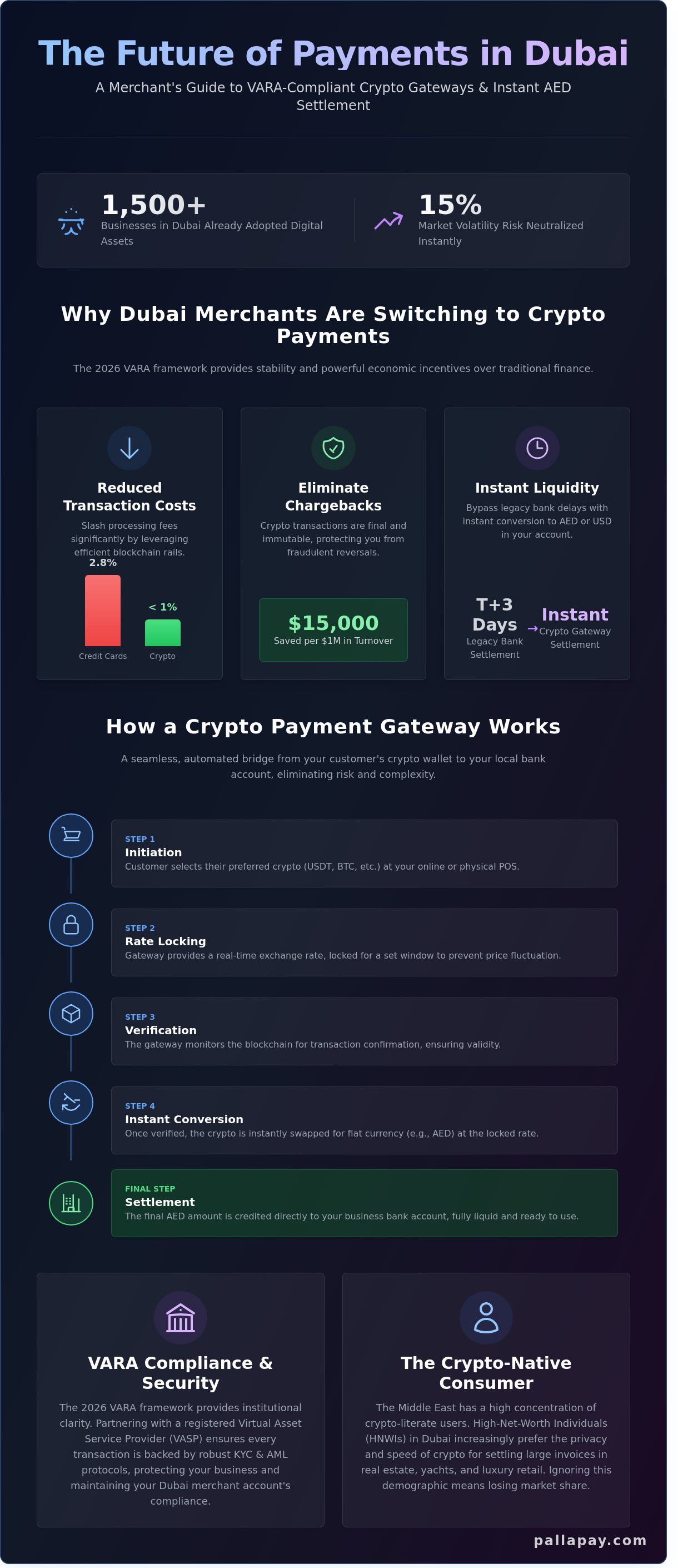 Crypto Payment Gateway Dubai: The 2026 Merchant Guide to Instant Settlements - Infographic