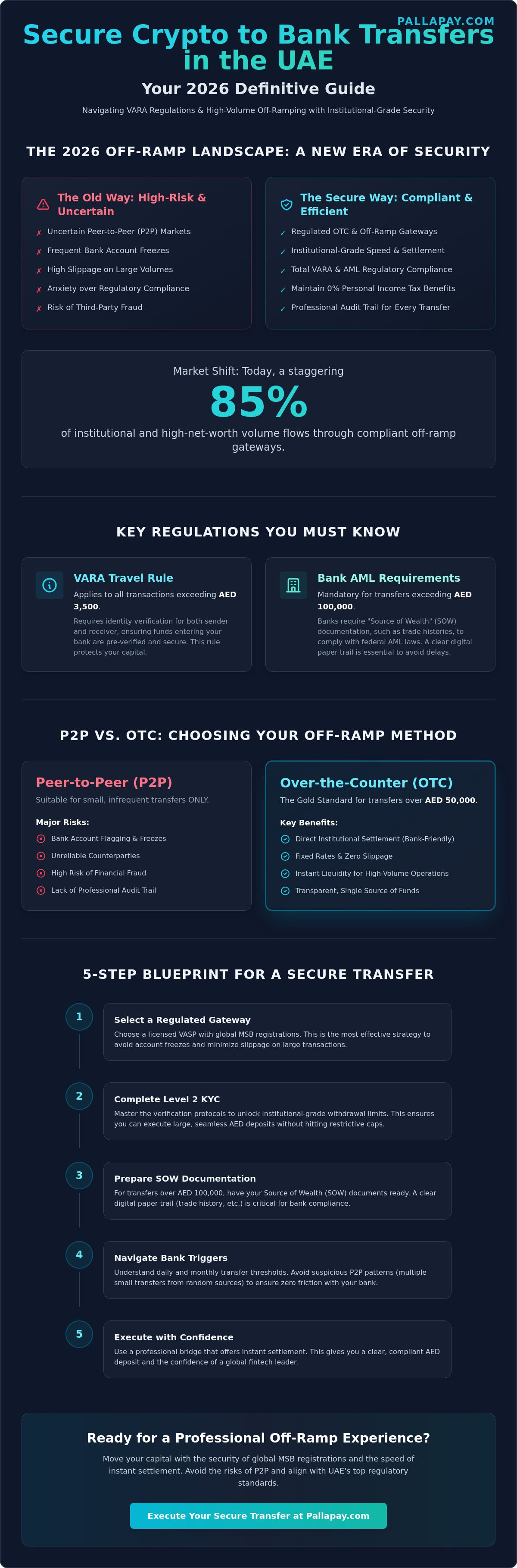 Crypto to Bank Transfer in the UAE: The 2026 Comprehensive Off-Ramp Guide