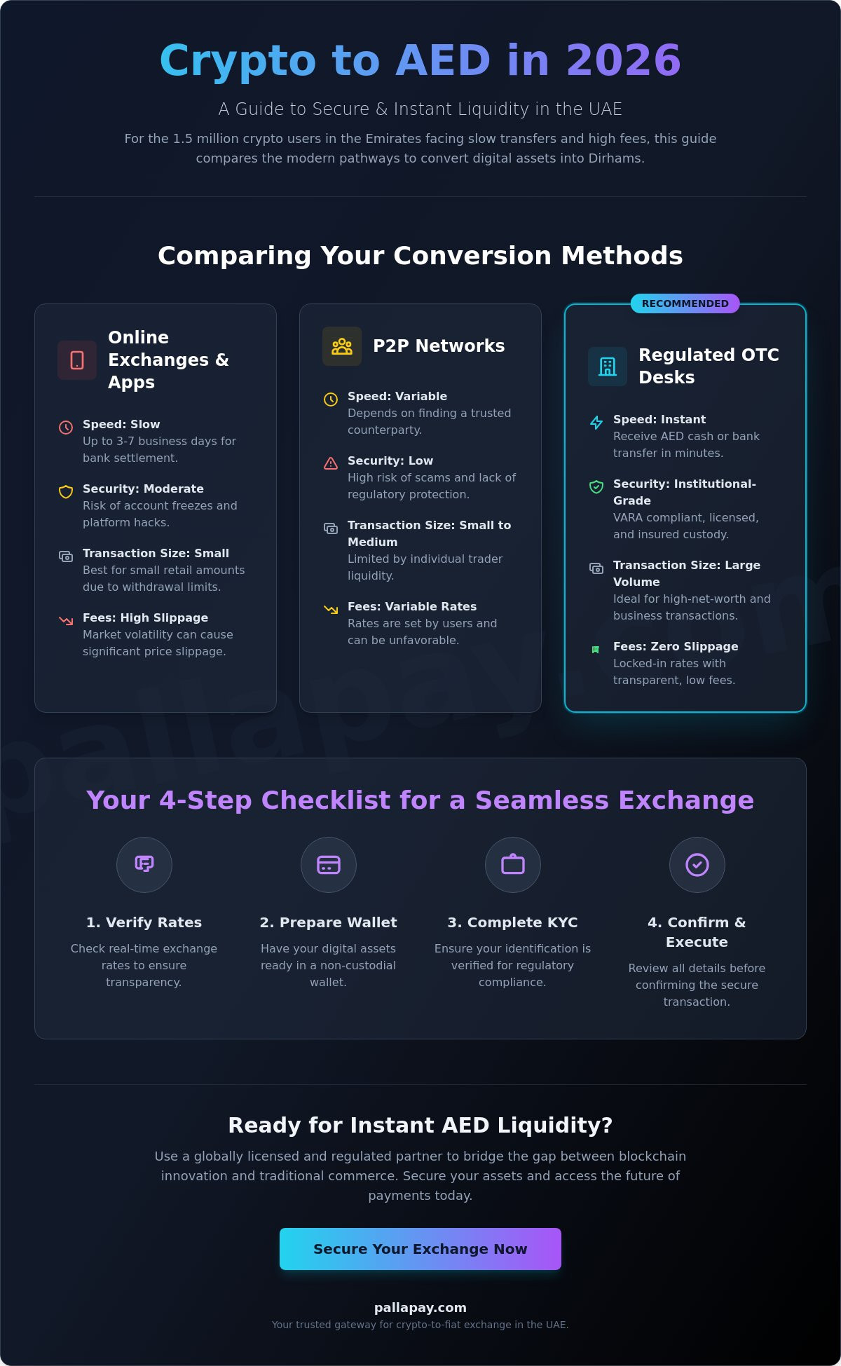 Crypto to Dirham Exchange: The 2026 Guide to Instant AED Liquidity - Infographic