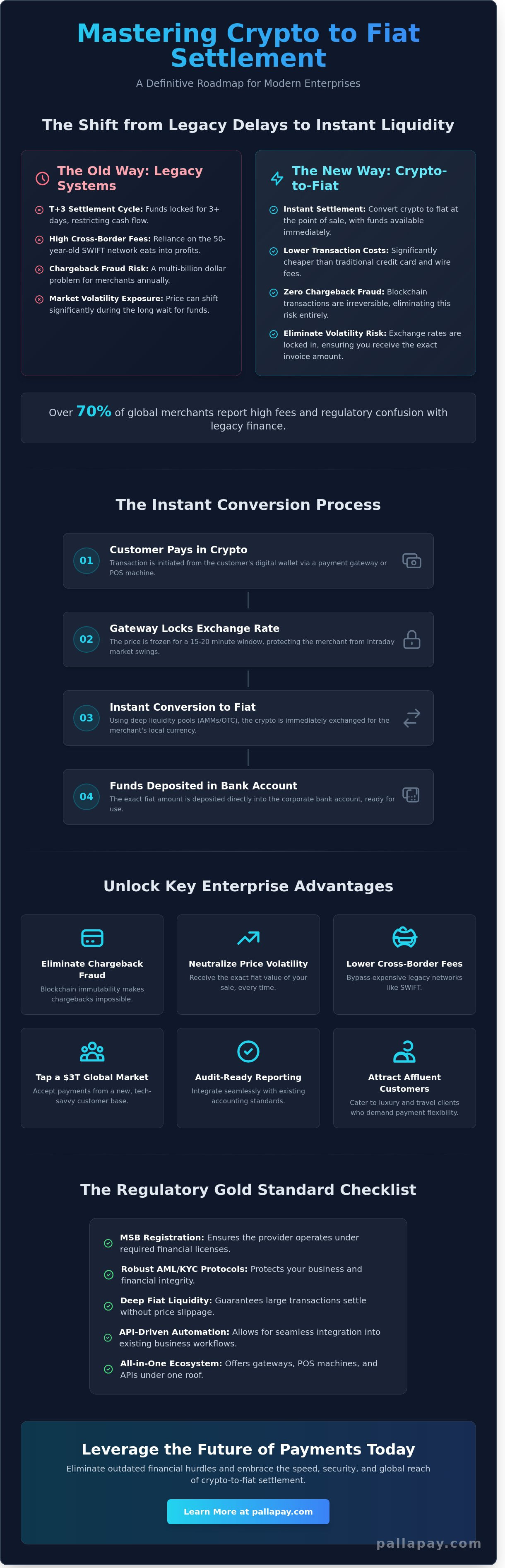 Crypto to Fiat Settlement: The 2026 Strategic Guide for Global Merchants - Infographic