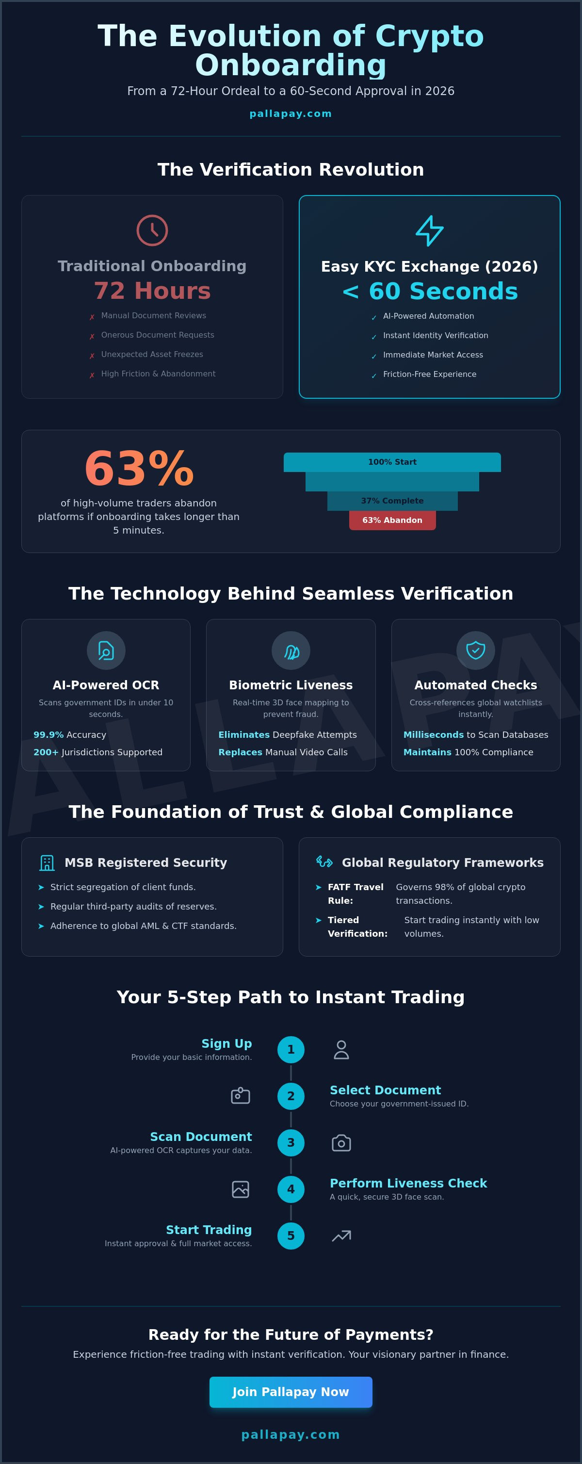 Easy KYC Crypto Exchange: Streamlining Digital Asset Onboarding in 2026 - Infographic