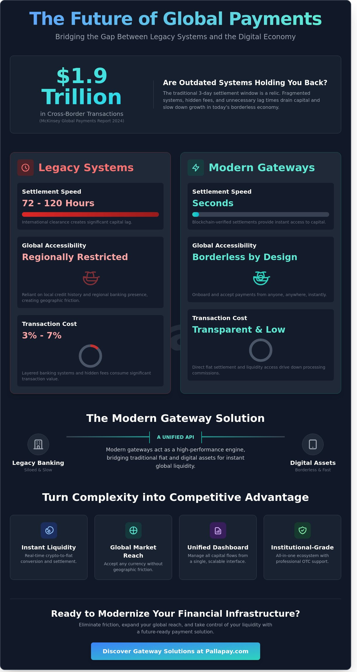 Gateway Financial Solutions: The 2026 Guide to Digital Payment Infrastructure - Infographic