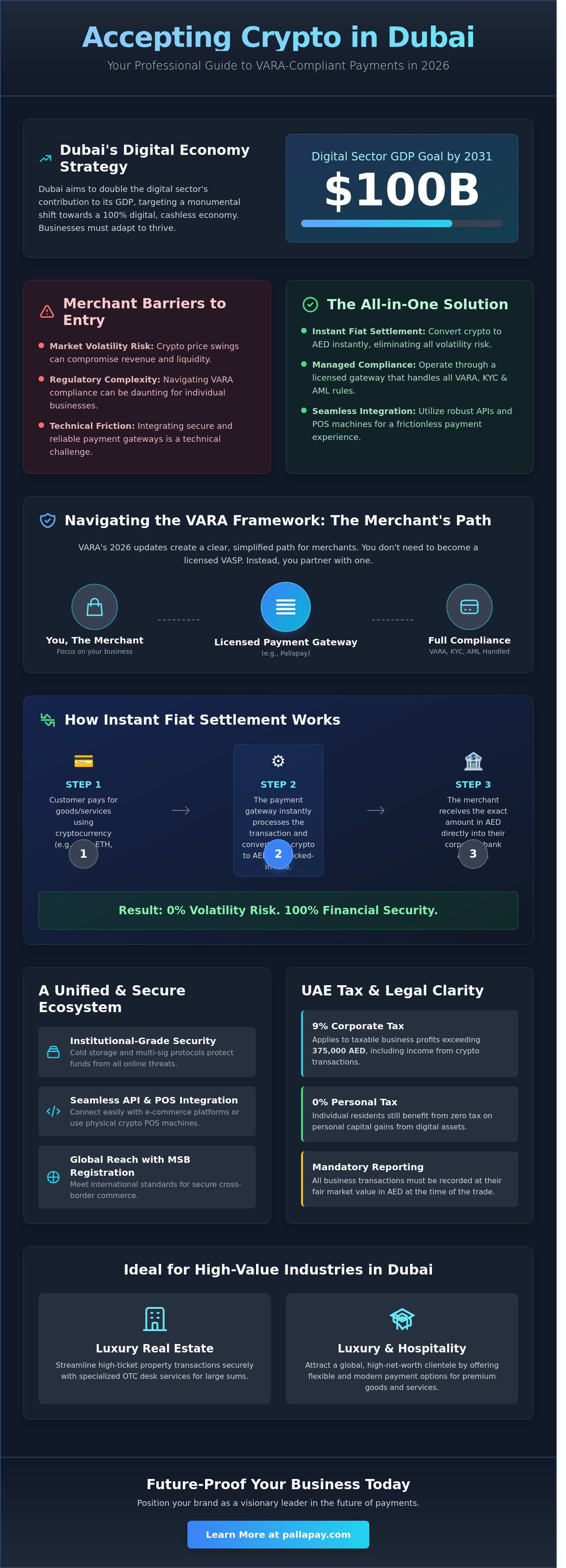 How to Accept Crypto Payments in Dubai: The Complete 2026 Merchant Guide - Infographic