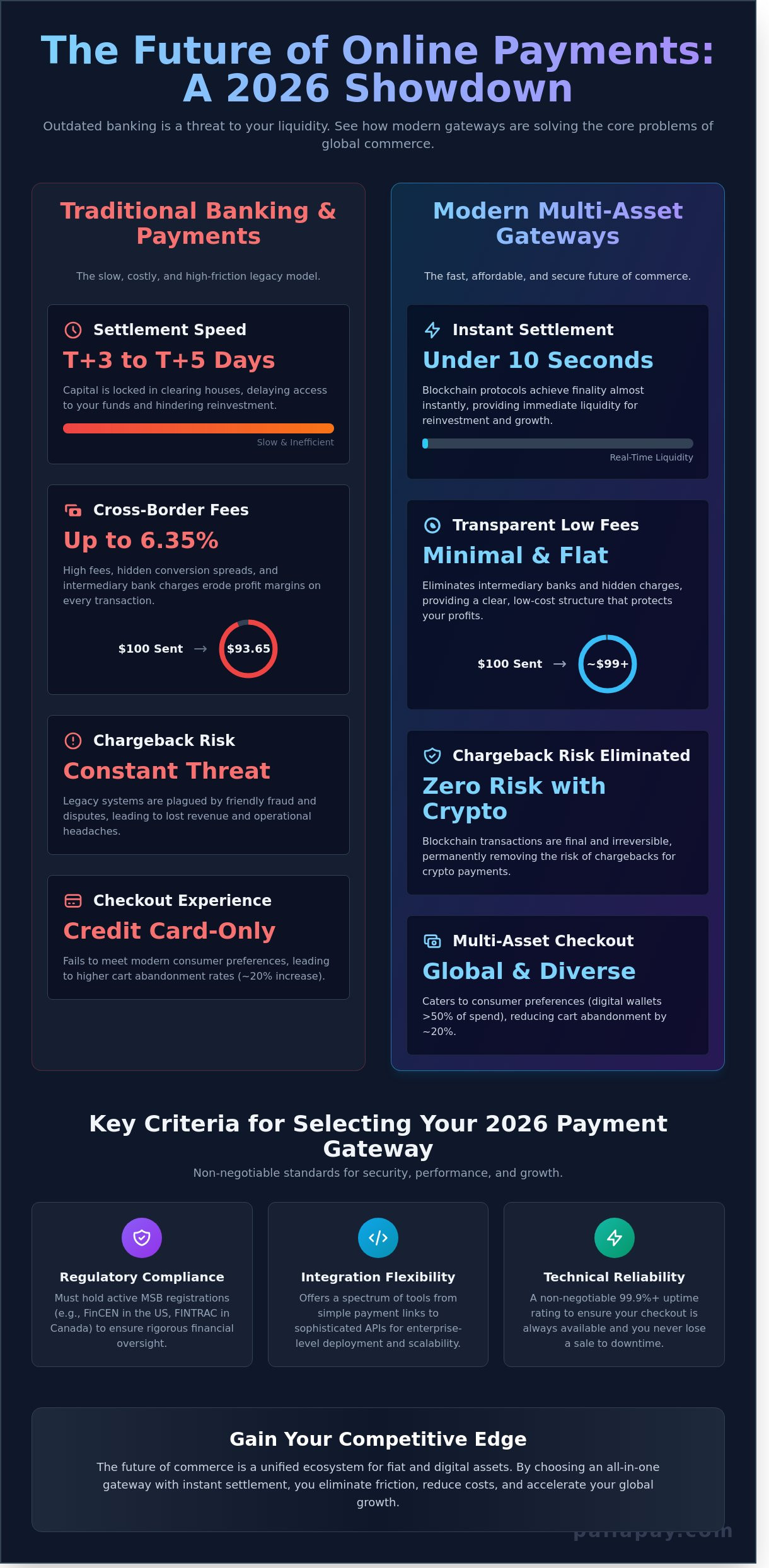 How to Accept Payments Online: The Complete 2026 Merchant Guide - Infographic