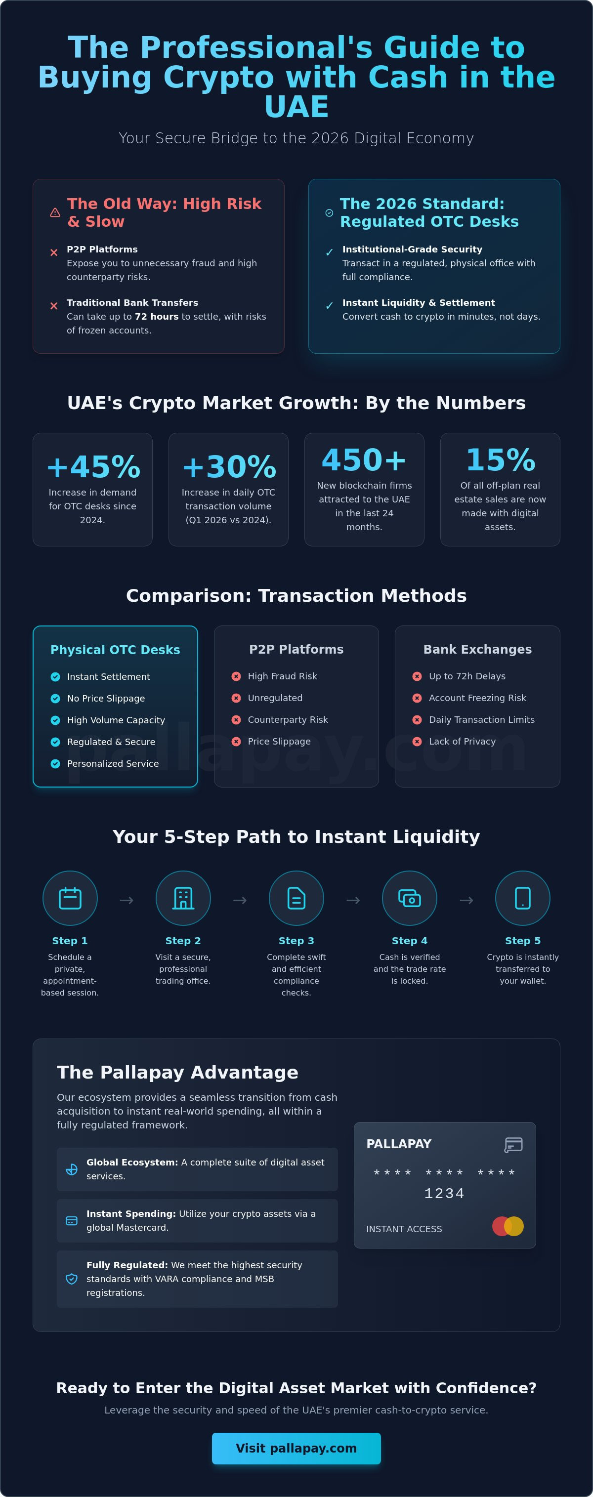 How to Buy Crypto with Cash in the UAE: The 2026 Professional Guide - Infographic