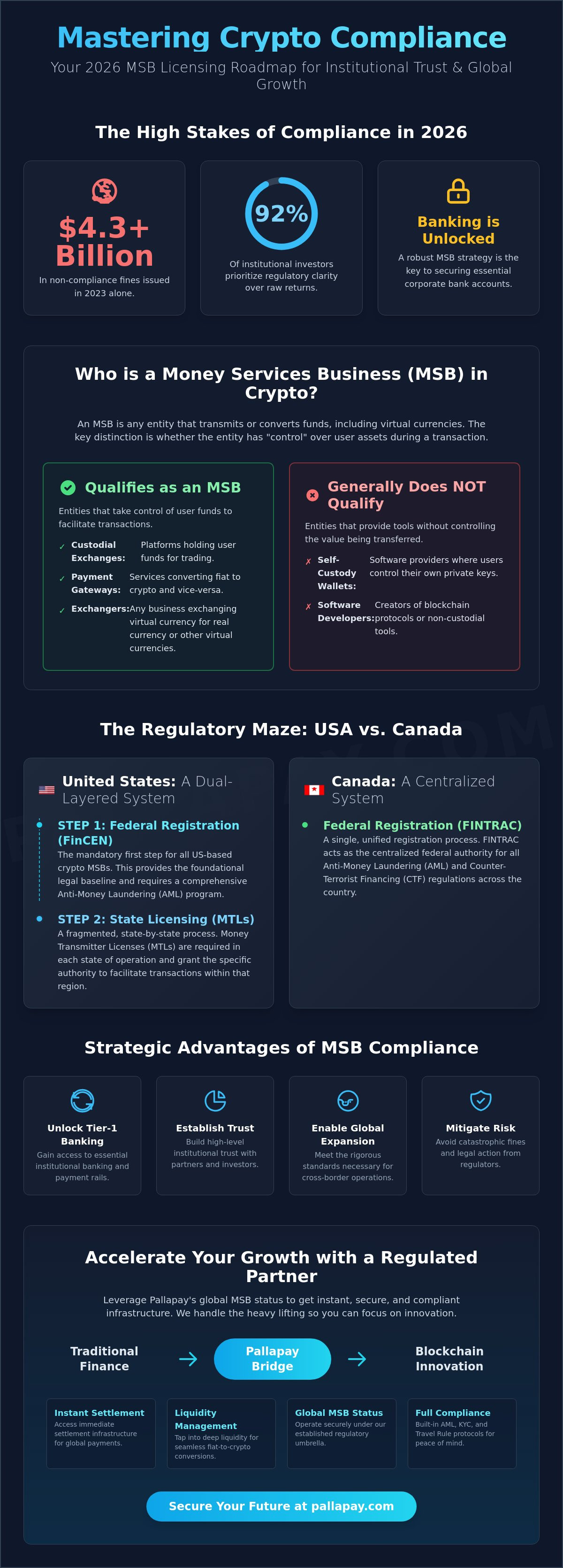 MSB License for Crypto: The Complete 2026 Regulatory and Strategic Guide - Infographic