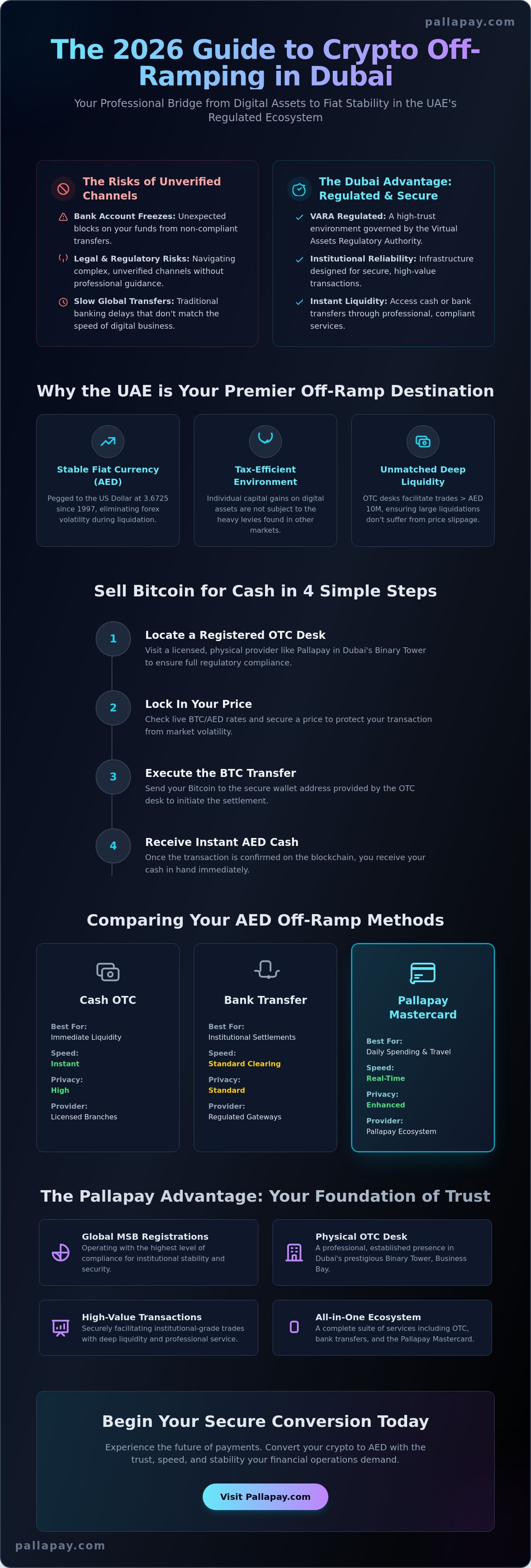 Sell Bitcoin for AED: The Complete 2026 Guide to Instant Cash & Bank Transfers in Dubai - Infographic