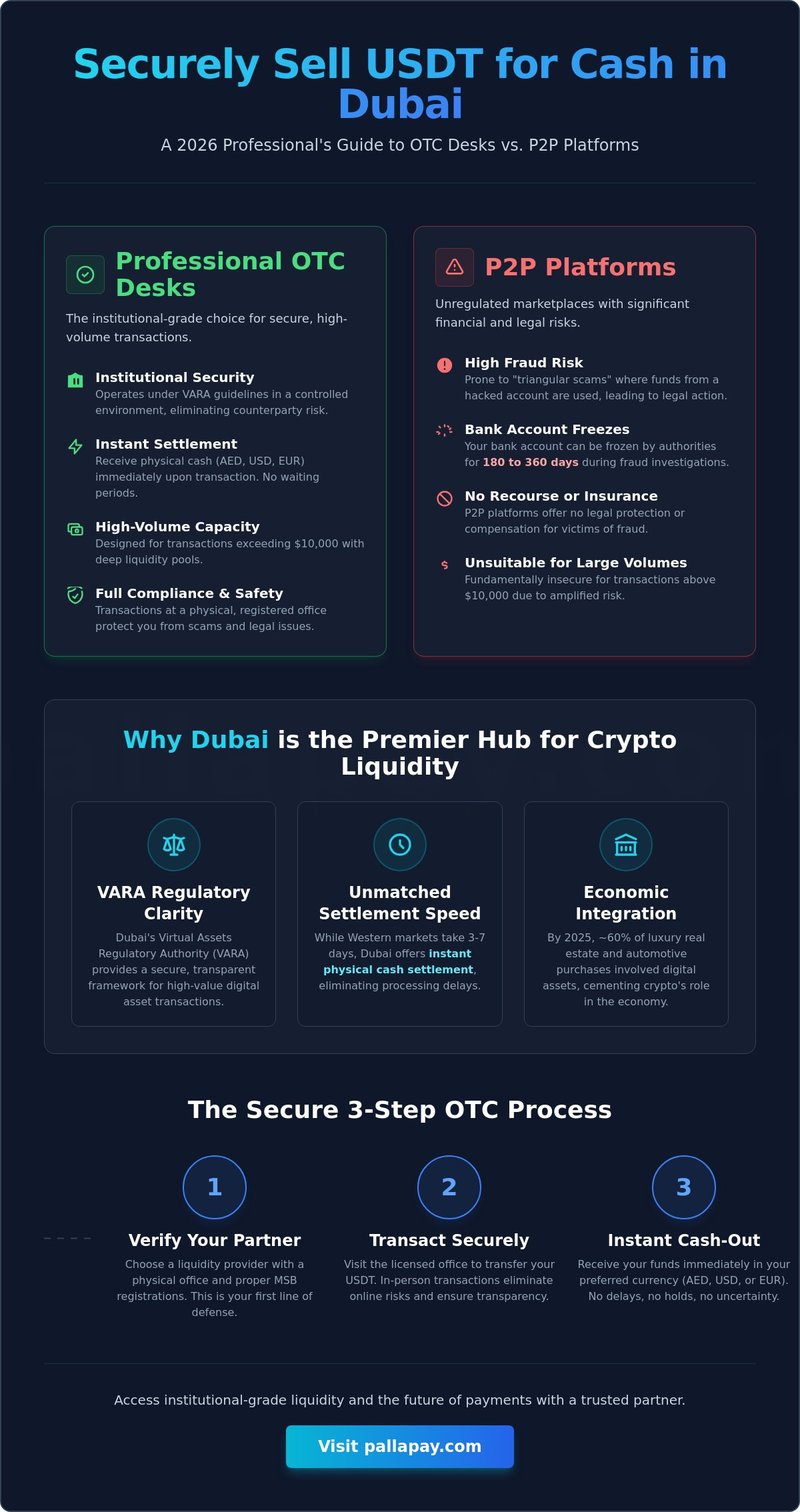Sell USDT in Dubai: The Complete 2026 Guide to Instant Cash-Outs - Infographic
