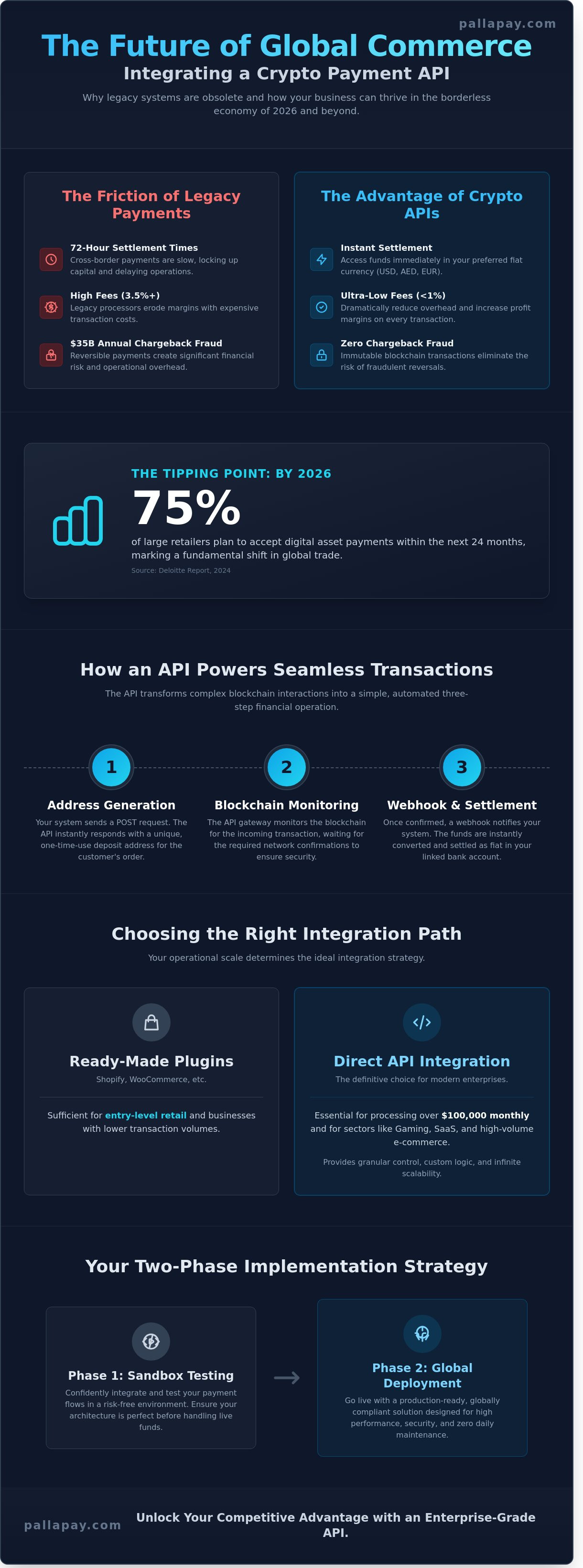 The Definitive Guide to API for Crypto Payments: Scaling Global Commerce in 2026 - Infographic
