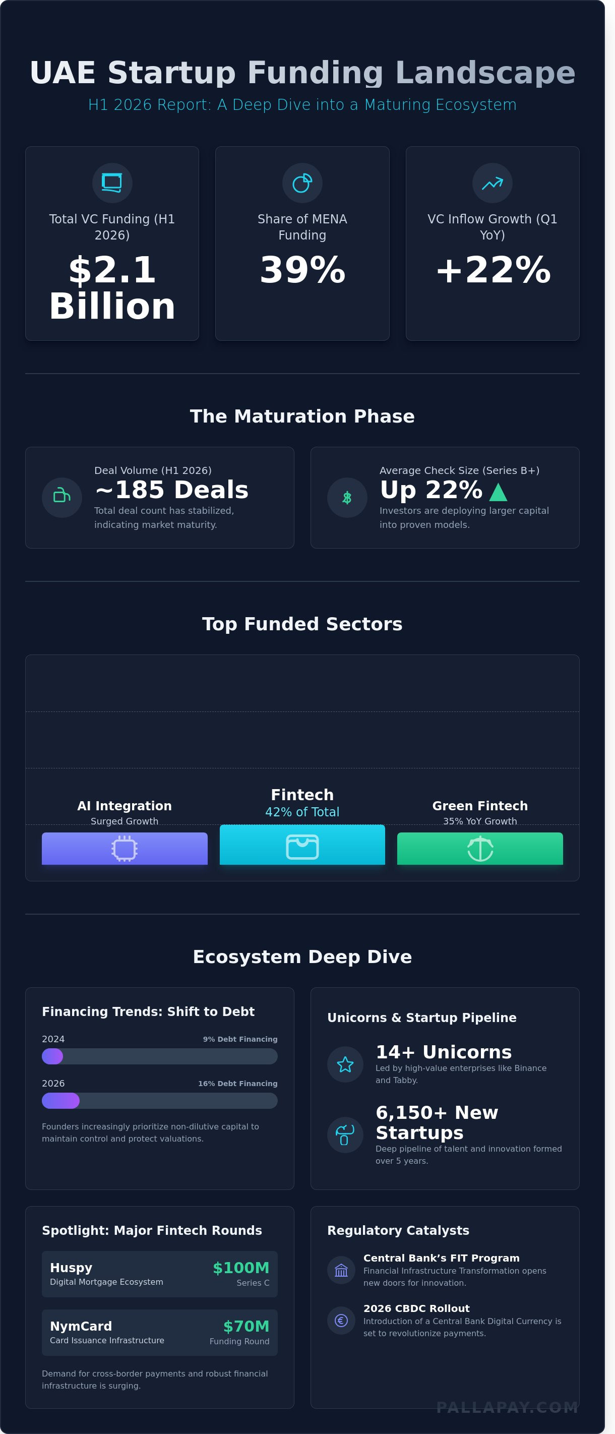 UAE Startup Funding News 2026: The Comprehensive Investment & Trends Report - Infographic
