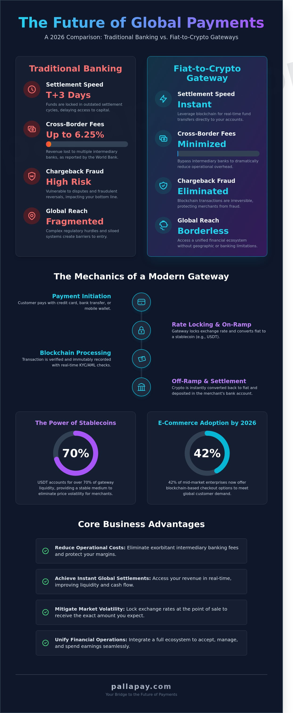 What Is a Fiat-to-Crypto Payment Gateway? The 2026 Merchant Guide - Infographic