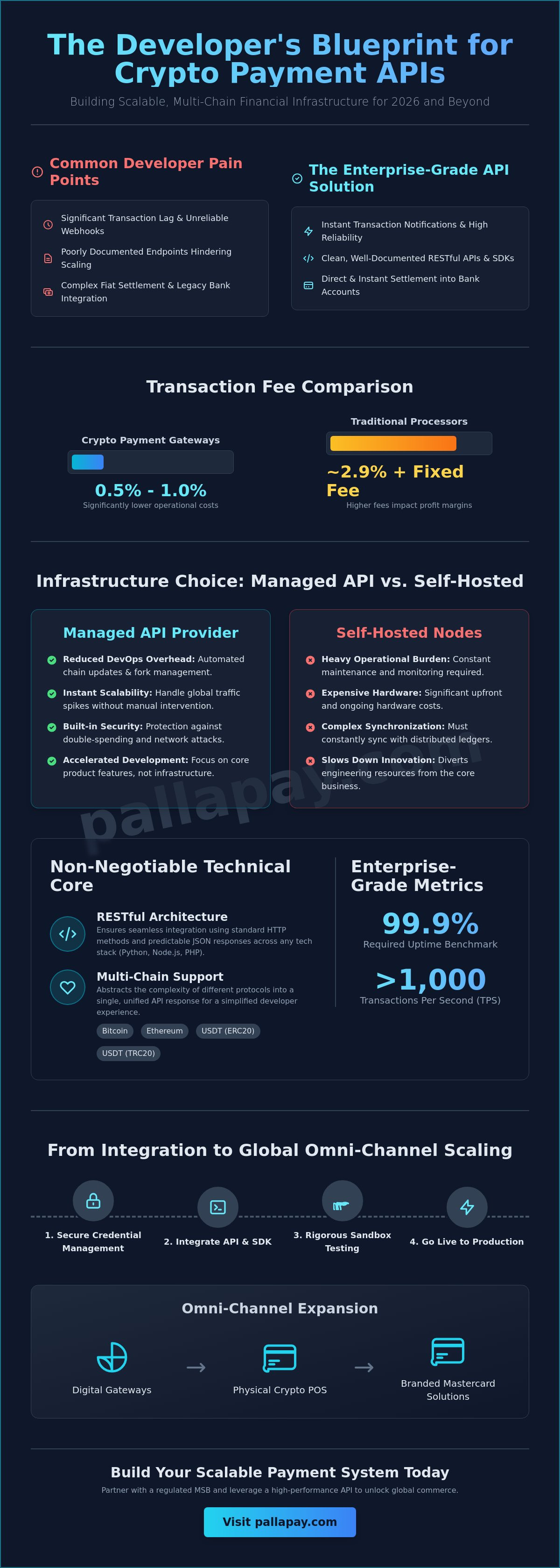 Crypto Payment API for Developers: Building Scalable Financial Infrastructure in 2026