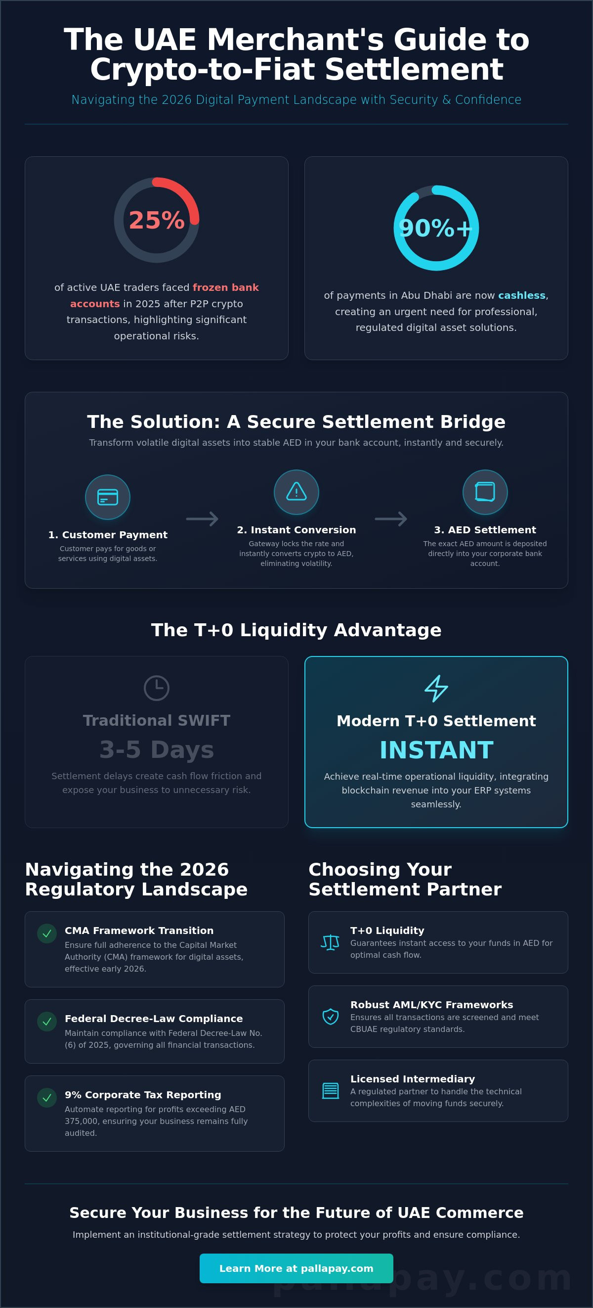 Institutional Crypto to Fiat Settlement in the UAE: The 2026 Merchant Guide