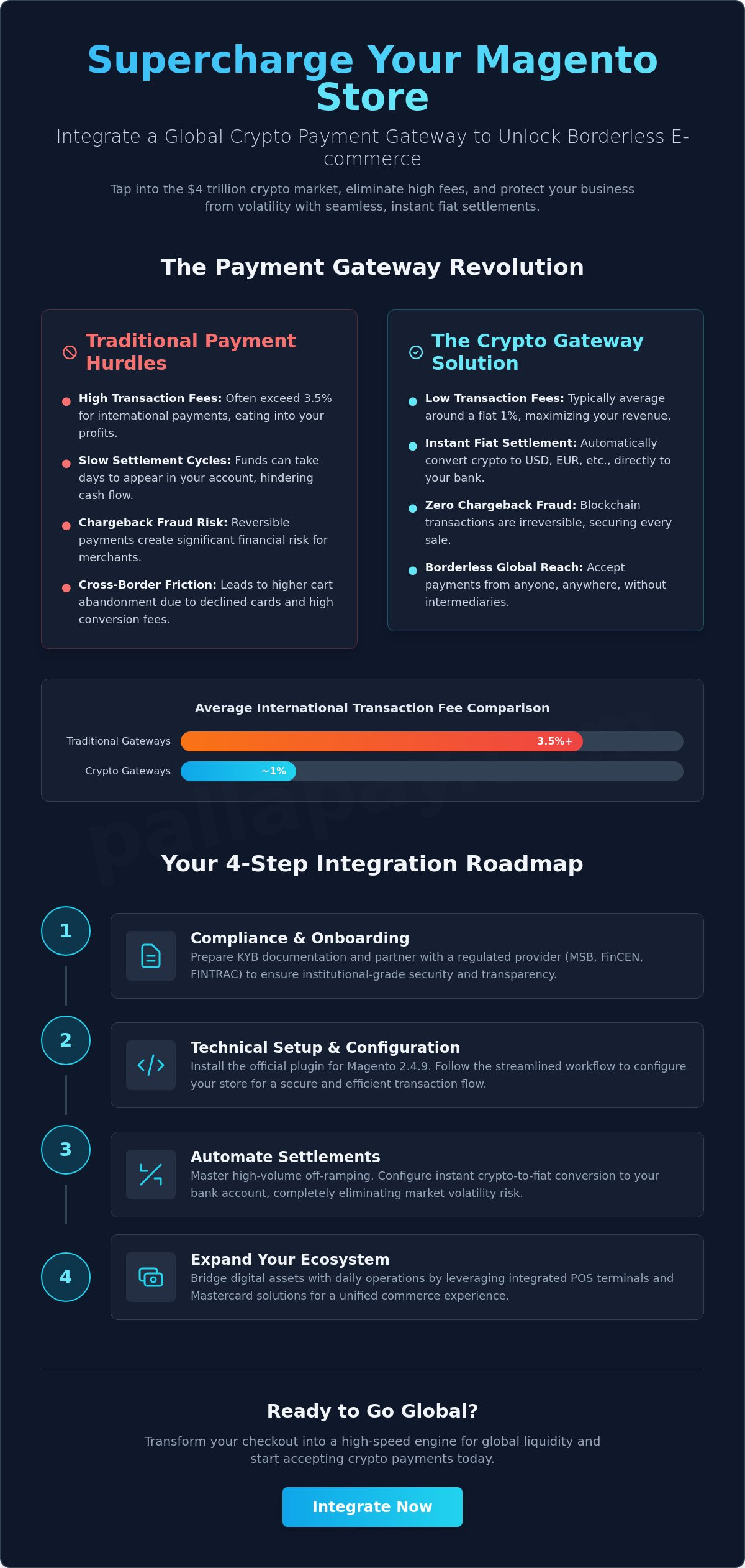 Magento Crypto Payment Gateway: The 2026 Merchant Integration Guide