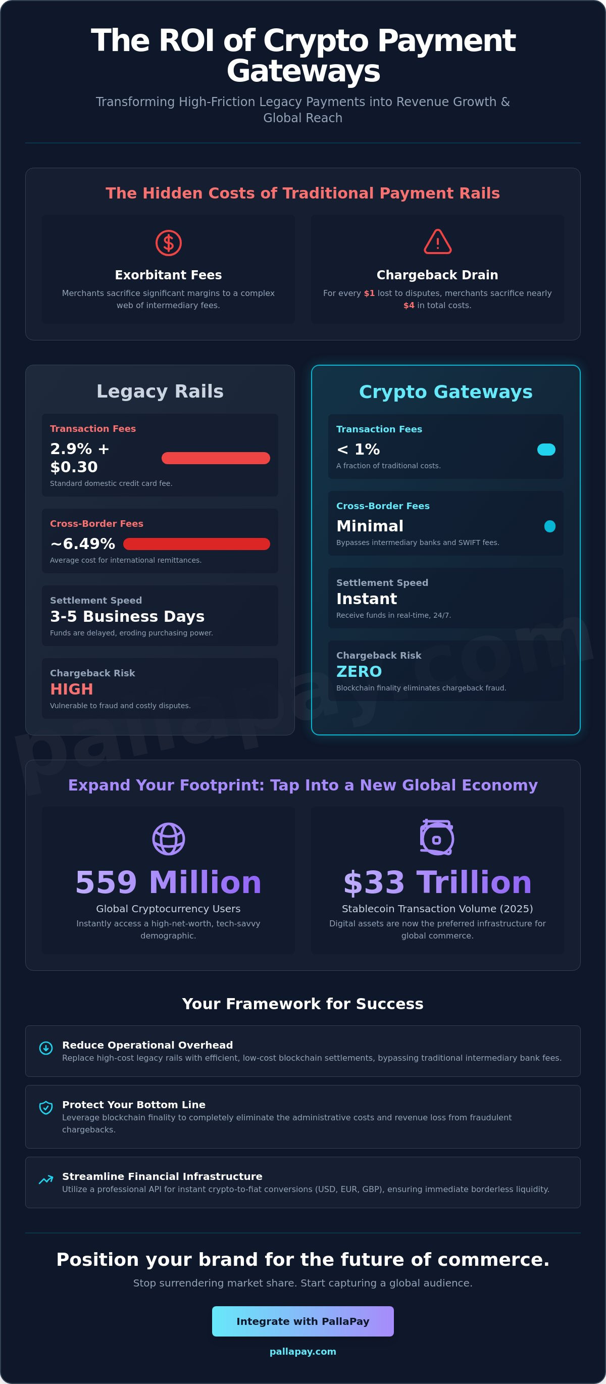 ROI of Crypto Payment Gateway: The 2026 Guide to Merchant Profitability