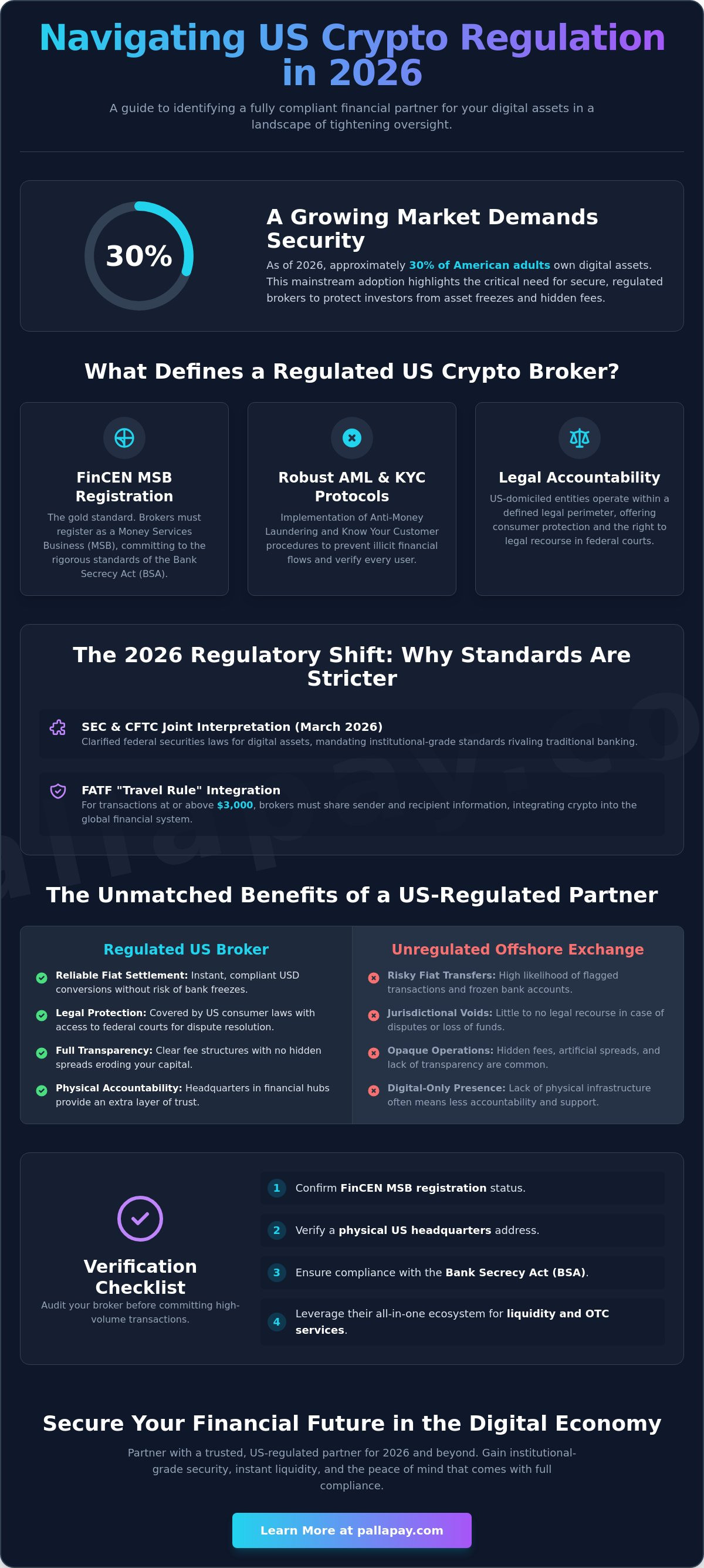 Regulated Crypto Broker USA: Navigating Compliance and Security in 2026