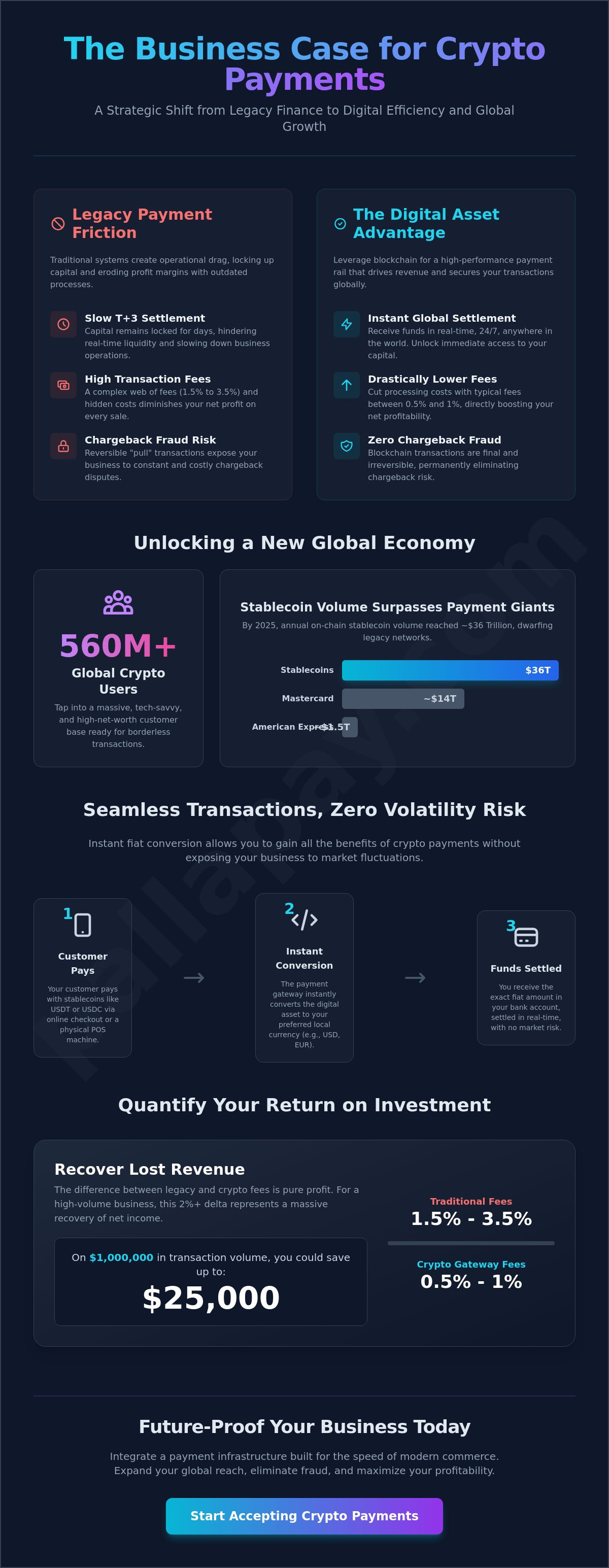 The Business Case for Accepting Crypto Payments in 2026: A Strategic Guide