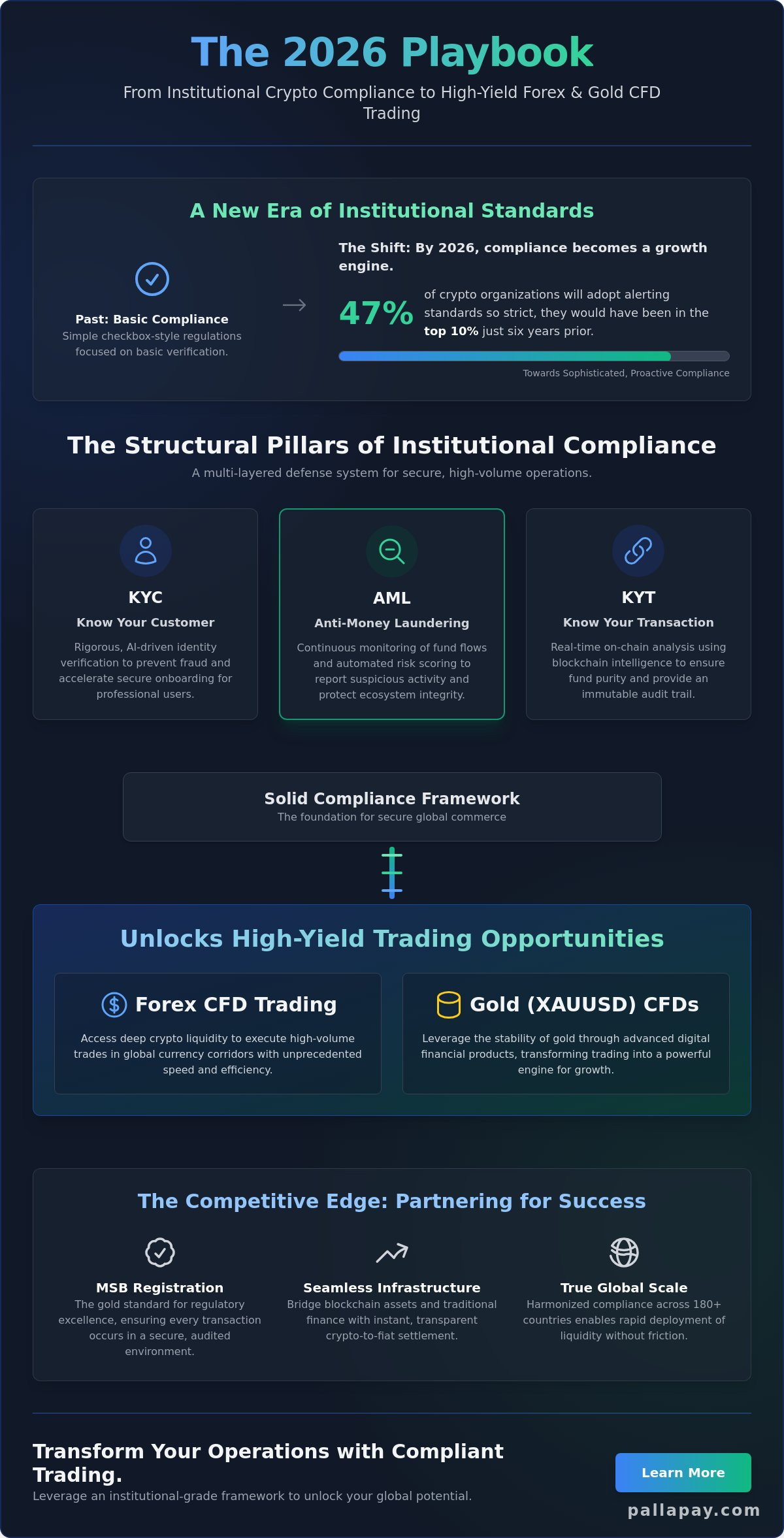 Crypto Compliance for Businesses: The 2026 Strategic Guide to Regulatory Excellence
