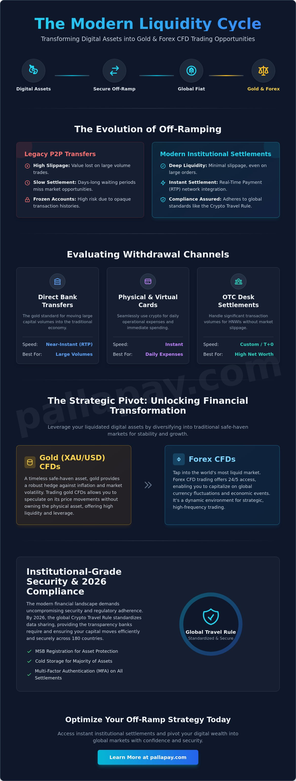 Crypto to Bank Account Withdrawal: The 2026 Professional Guide
