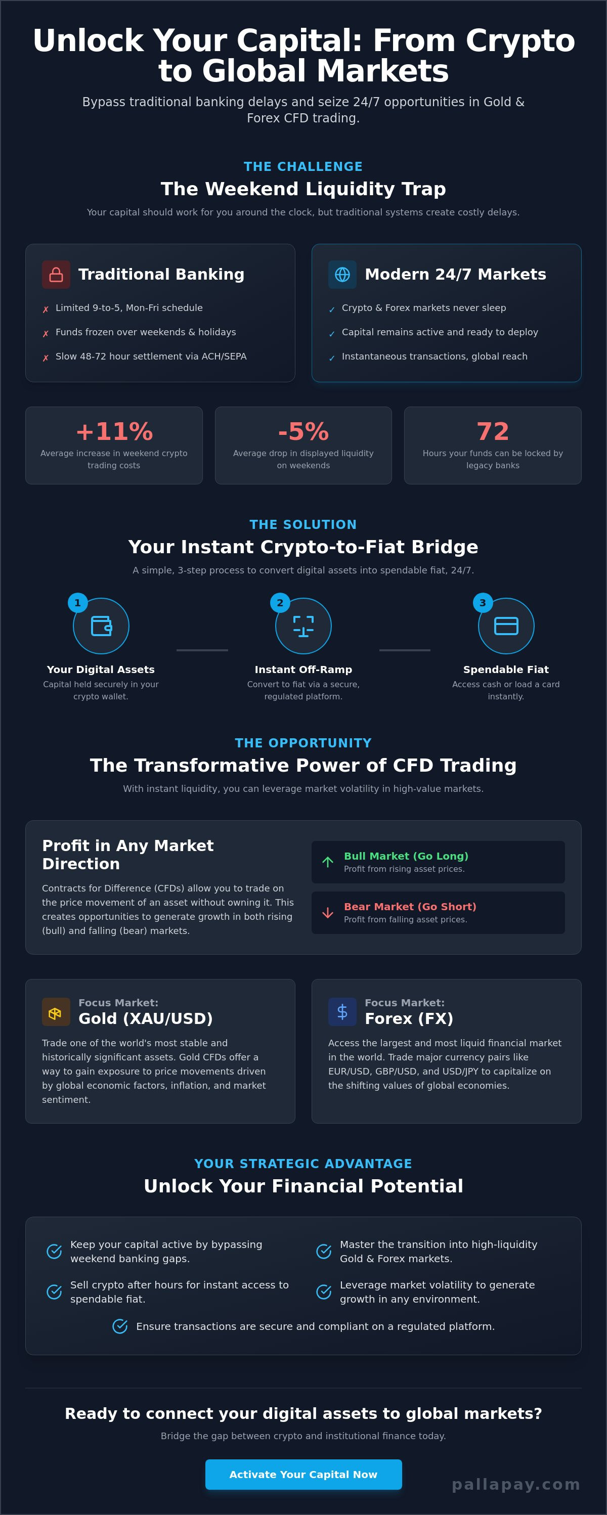 How to Sell Crypto After Hours: Instant Liquidity and CFD Trading in 2026