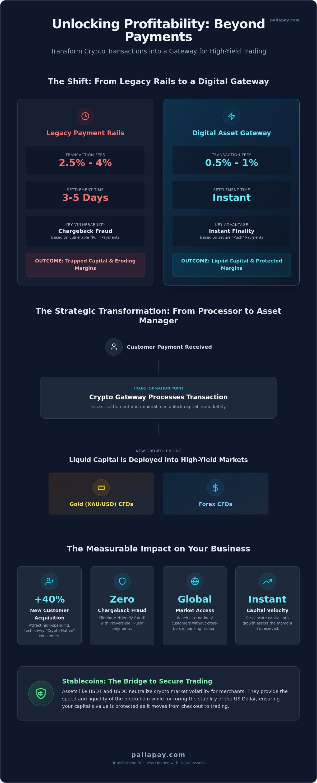 Is Accepting Crypto Profitable for Business? The 2026 ROI Analysis