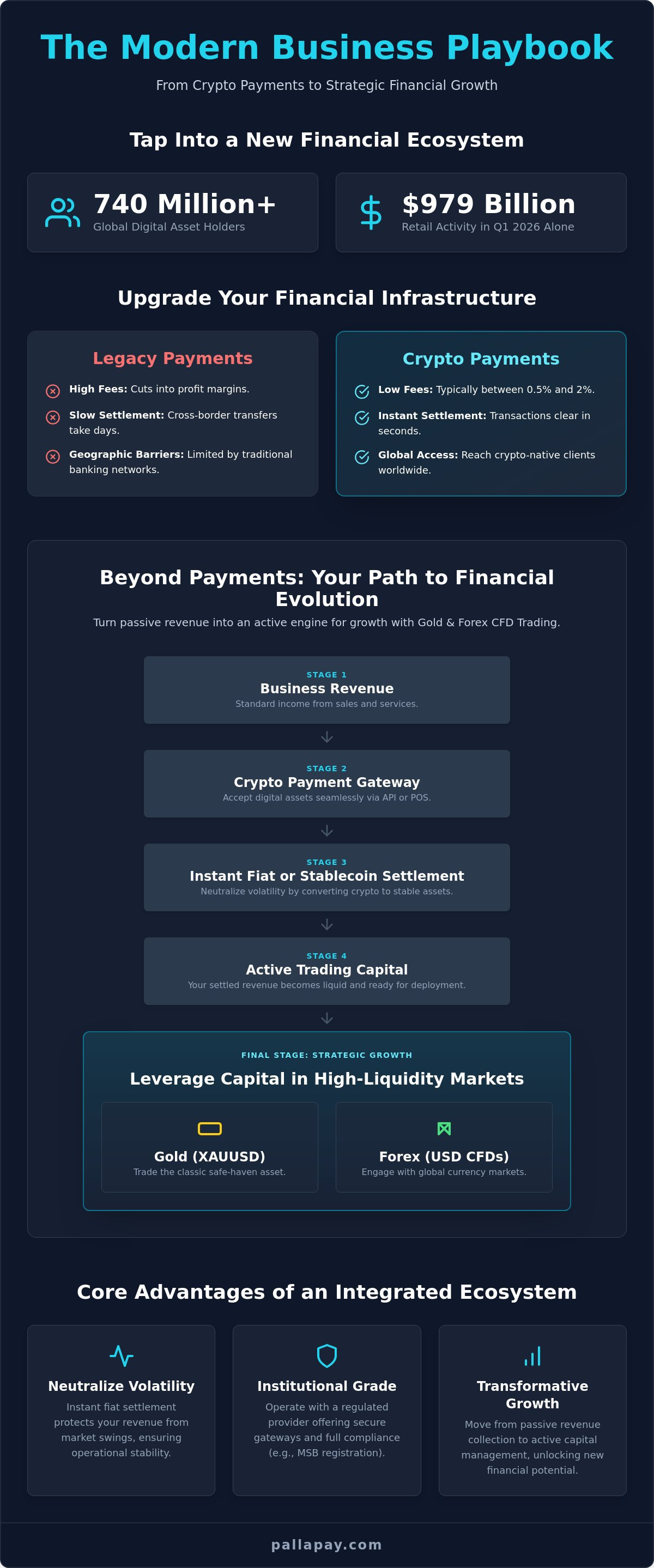 How to Start Accepting Crypto for Your Business: The Complete 2026 Merchant Strategy