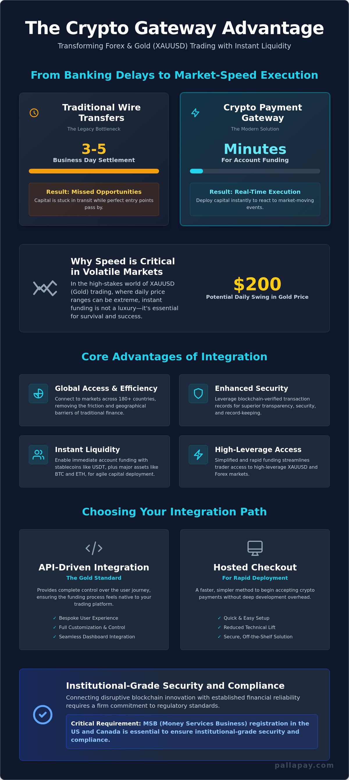 How to Integrate Crypto Payment Gateway on Website: A Guide for Forex and Gold CFD Trading