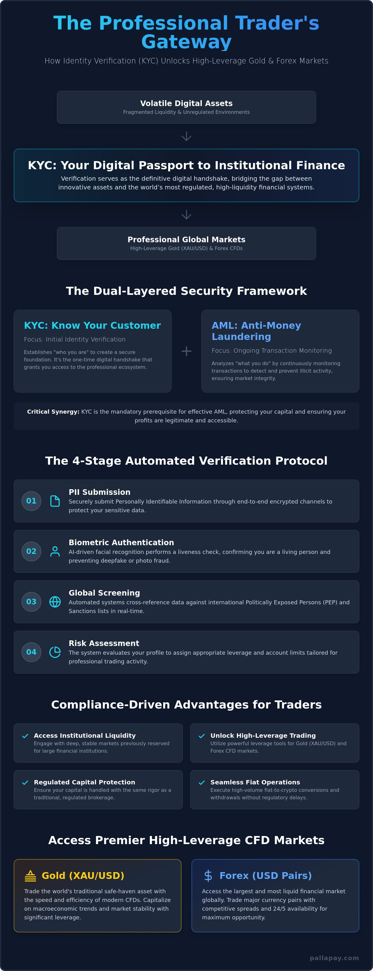 KYC in Crypto: The Professional Gateway to Gold and Forex CFD Trading in 2026
