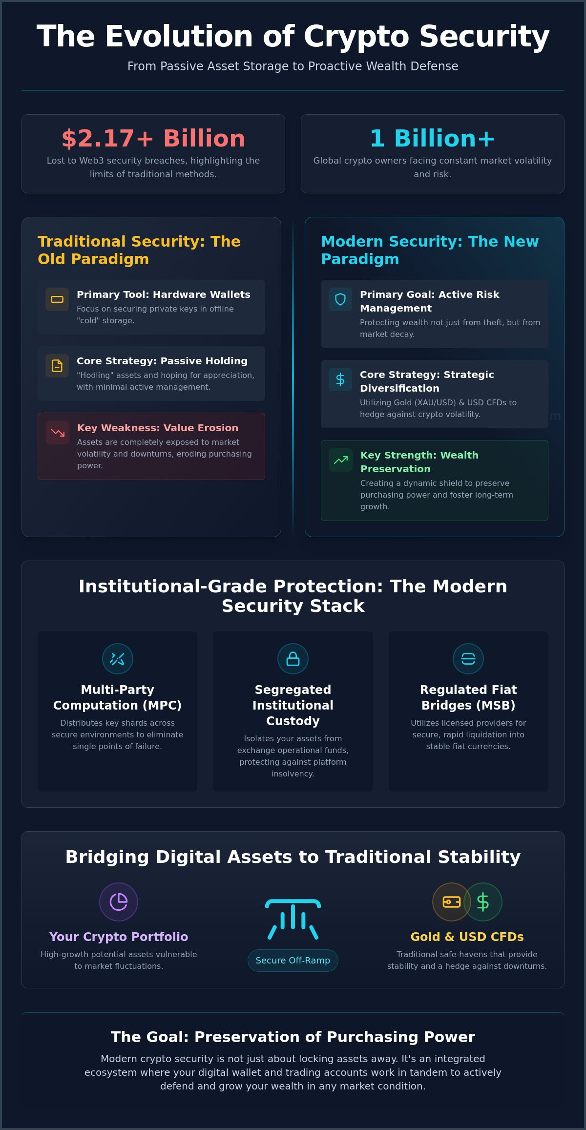 Crypto Security in 2026: From Asset Protection to Strategic Wealth Diversification
