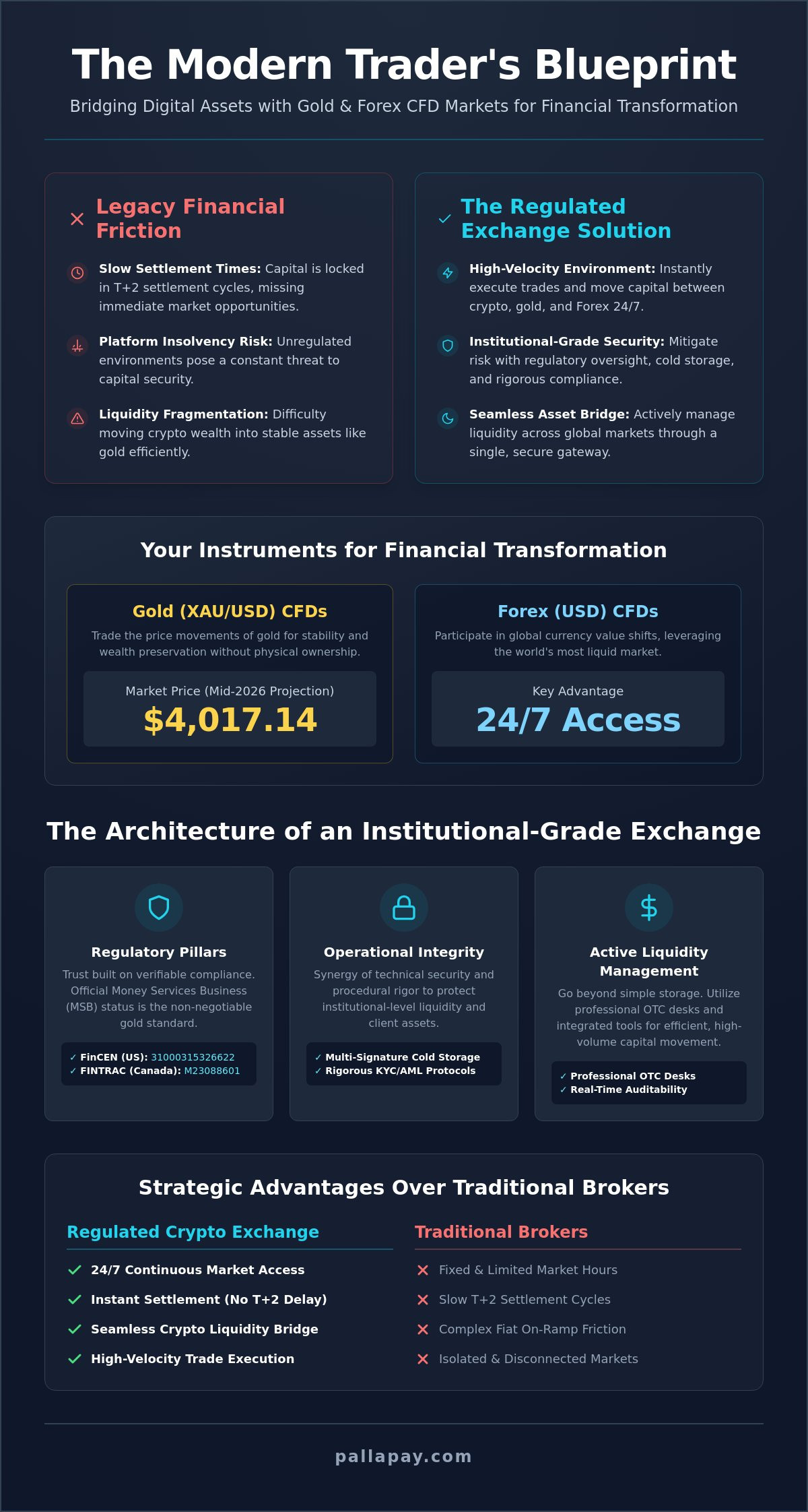 Beyond the Ledger: How a Regulated Crypto Exchange Unlocks Gold and Forex CFD Trading in 2026