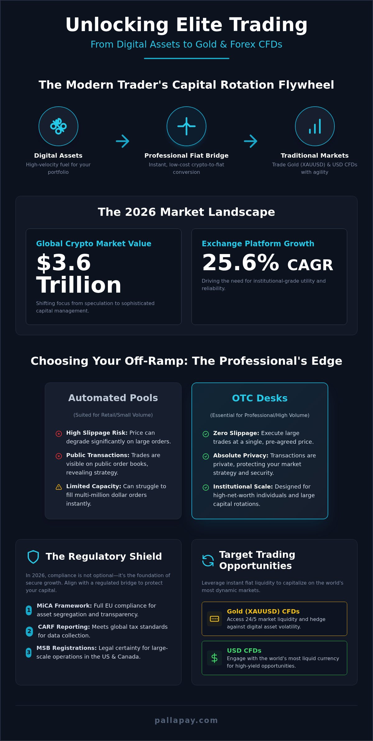 Crypto to Fiat Exchange: A 2026 Guide to Liquidity and Advanced Trading