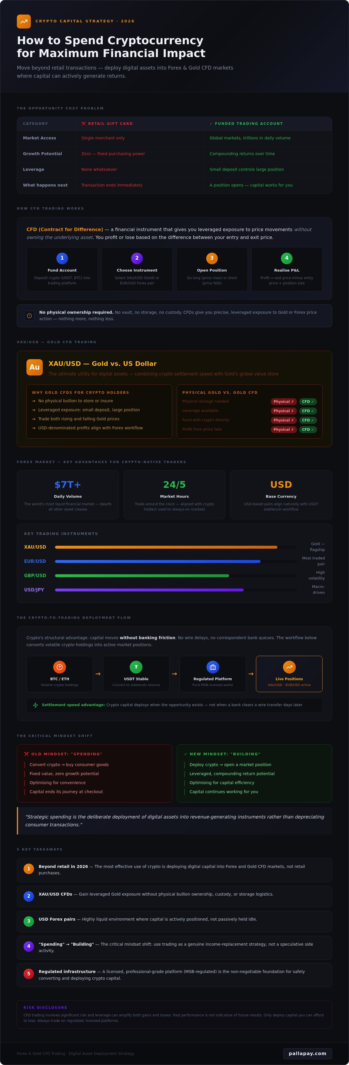 Spending Crypto in 2026: Consumption & Strategic Trading
