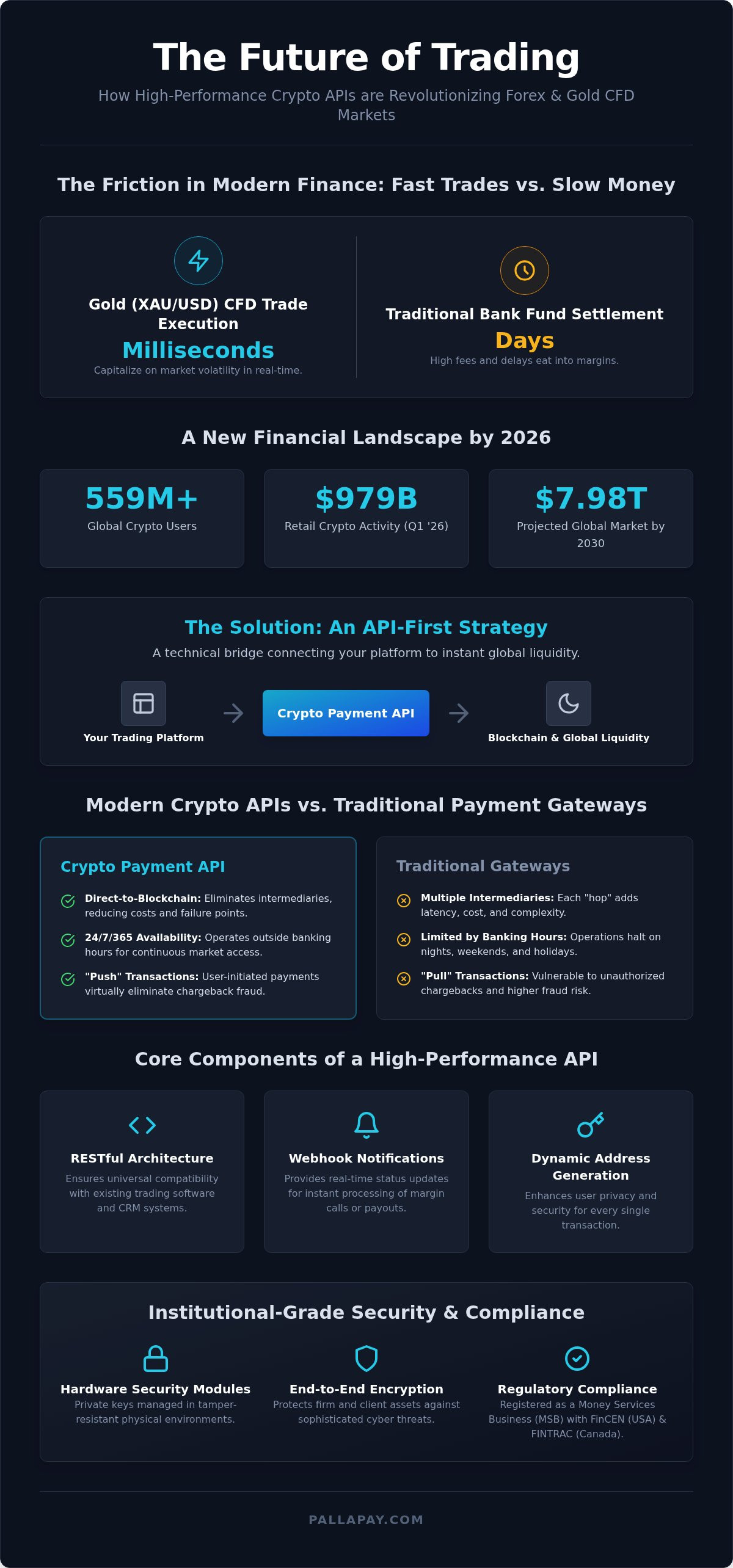 Crypto Payment API: 2026 Global Financial Integration Guide