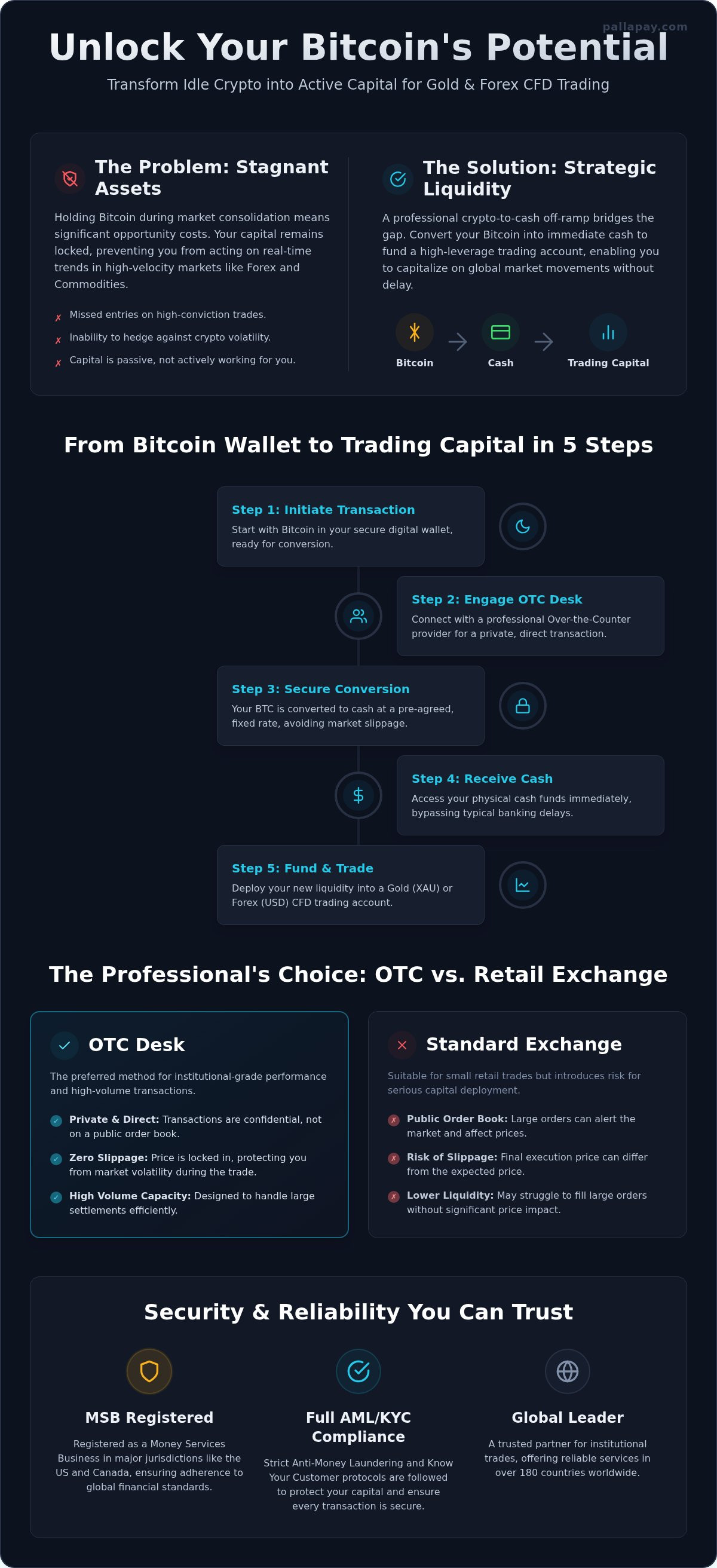 Sell Bitcoin for Cash: Securely Funding Gold and Forex CFD Trading