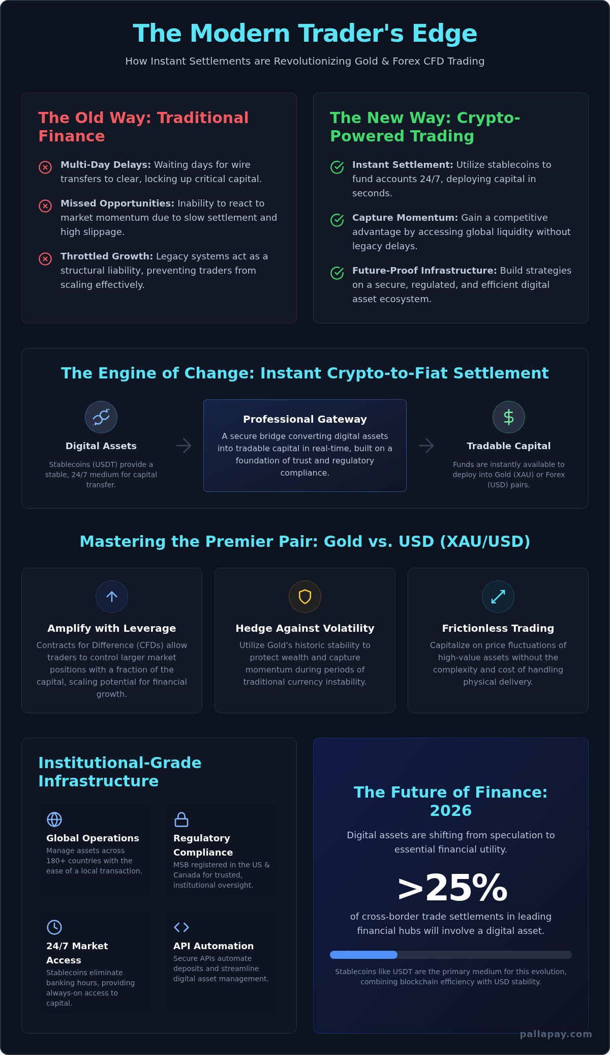 Crypto Payment Gateways for Forex and Gold CFD Trading