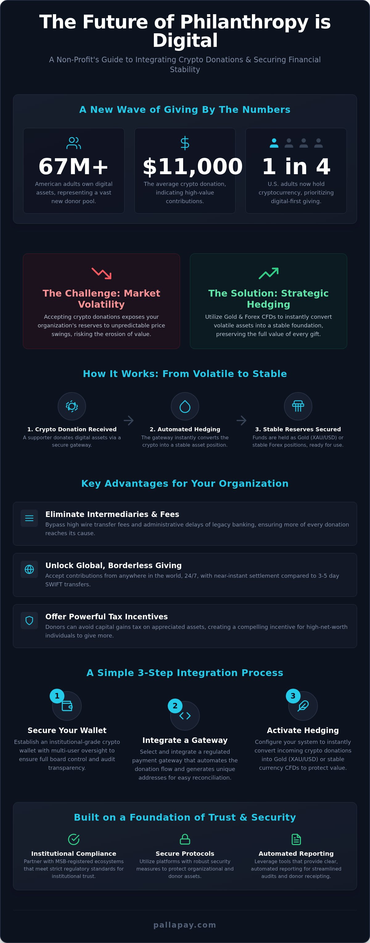 How to Accept Crypto Donations for Non-Profit Organizations in 2026