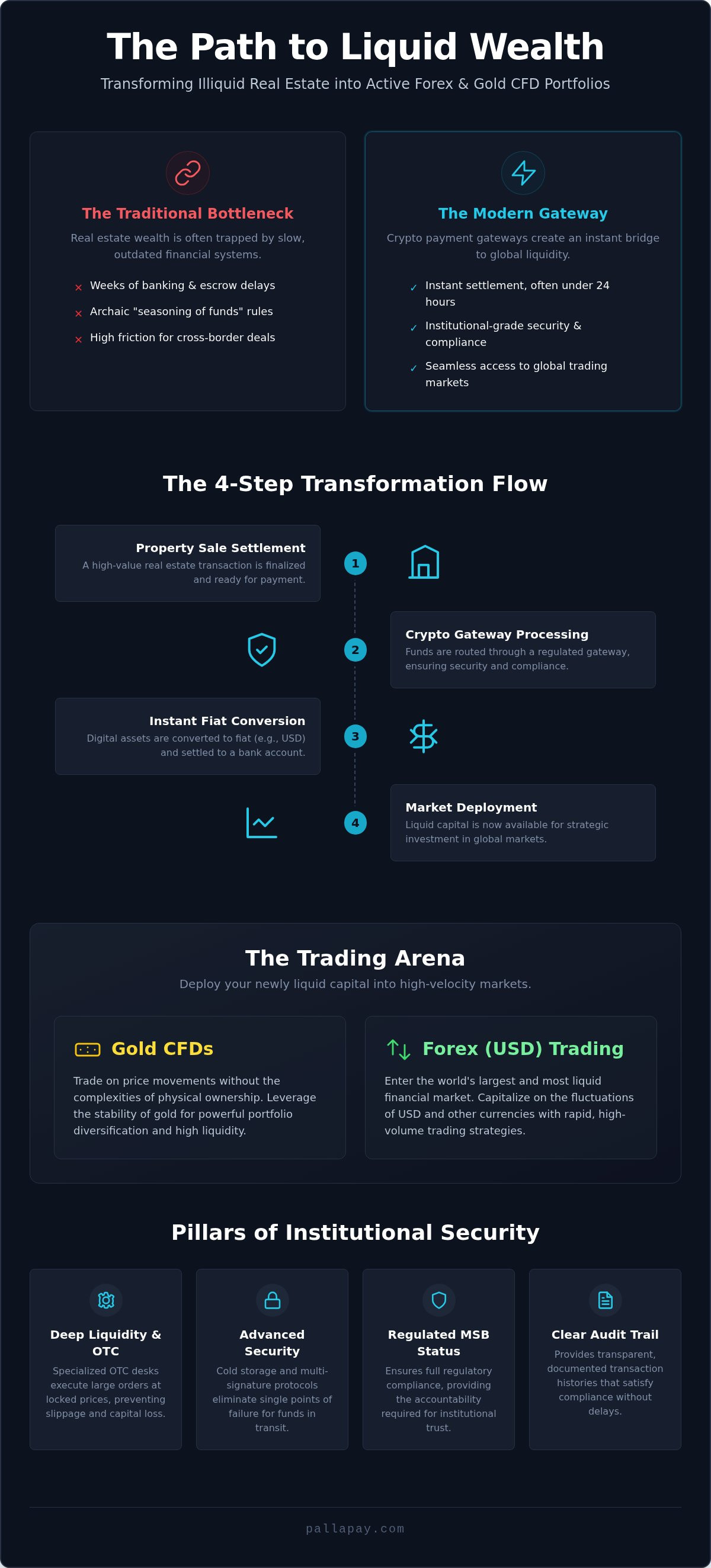 Real Estate Crypto Payment Gateway: Unlocking Global Liquidity in 2026